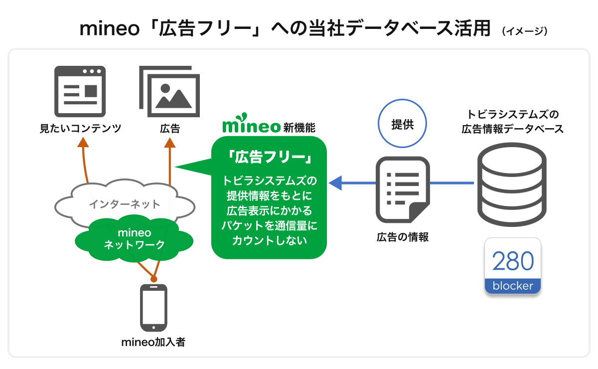 mineo広告フリー_当社データベース活用イメージ