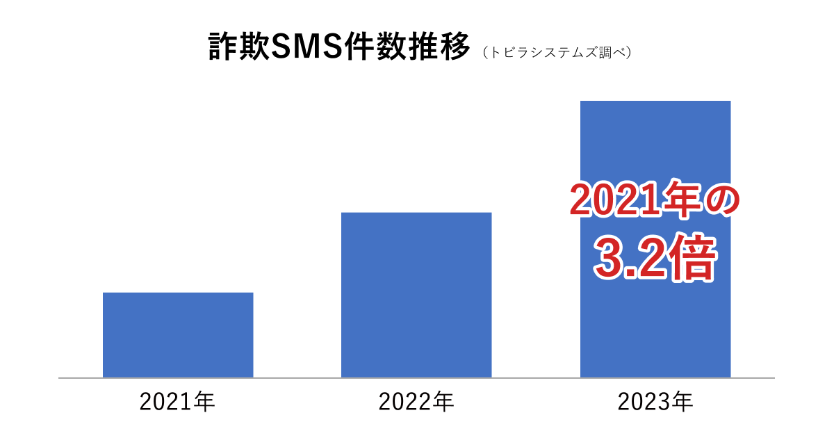 詐欺SMS件数推移_2021-2023