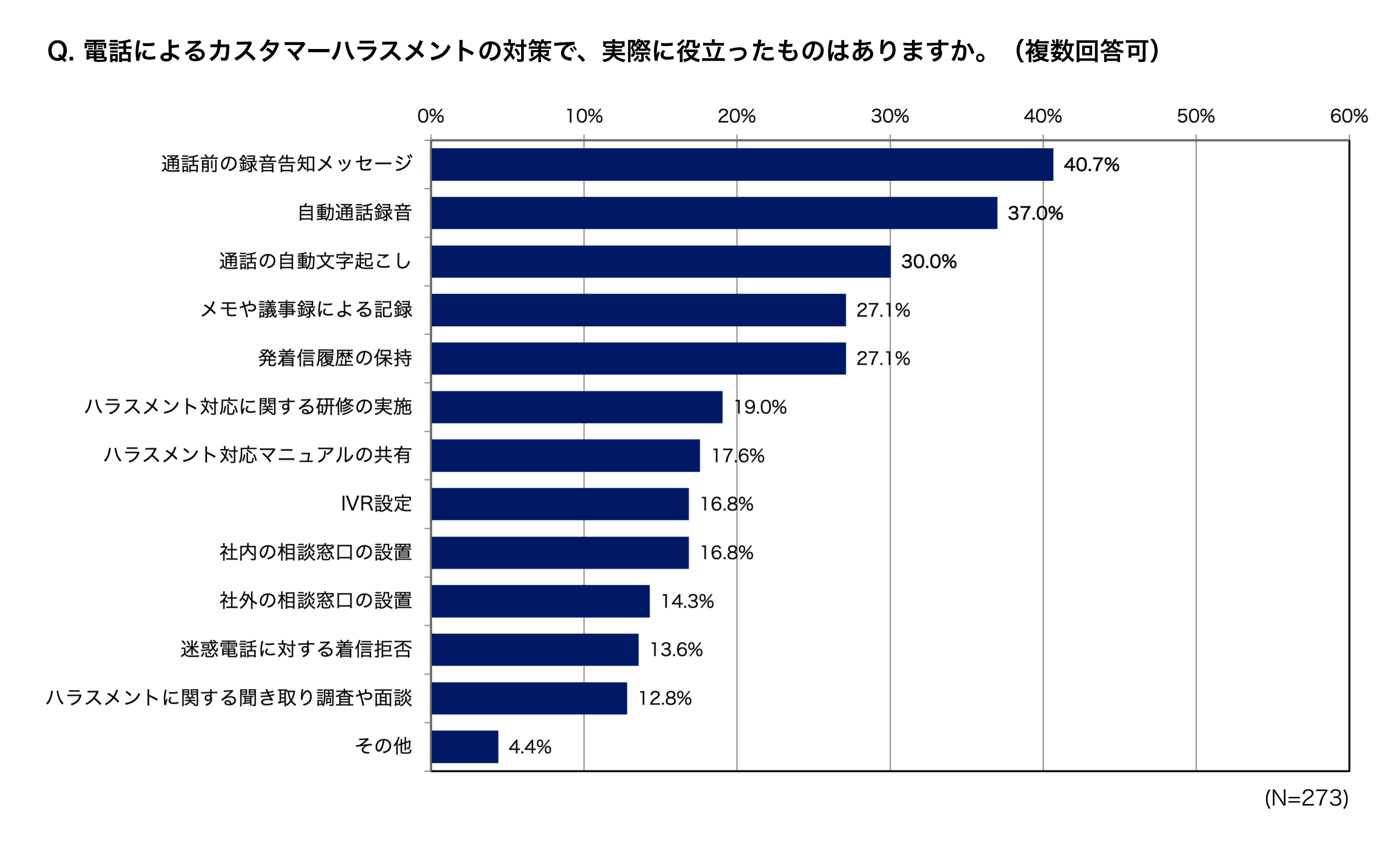 電話によるカスタマーハラスメントのアンケート調査結果