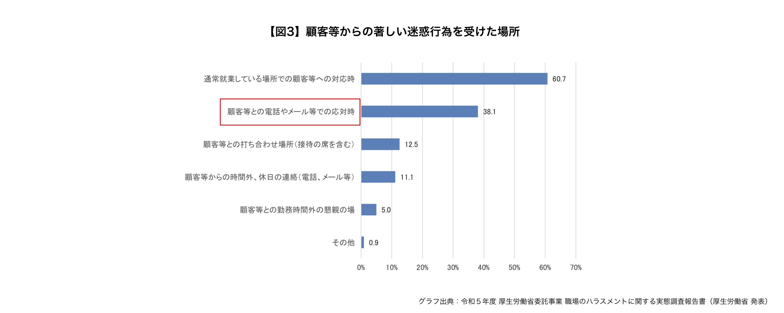 令和５年度厚生労働省委託事業 職場のハラスメントに関する実態調査報告書