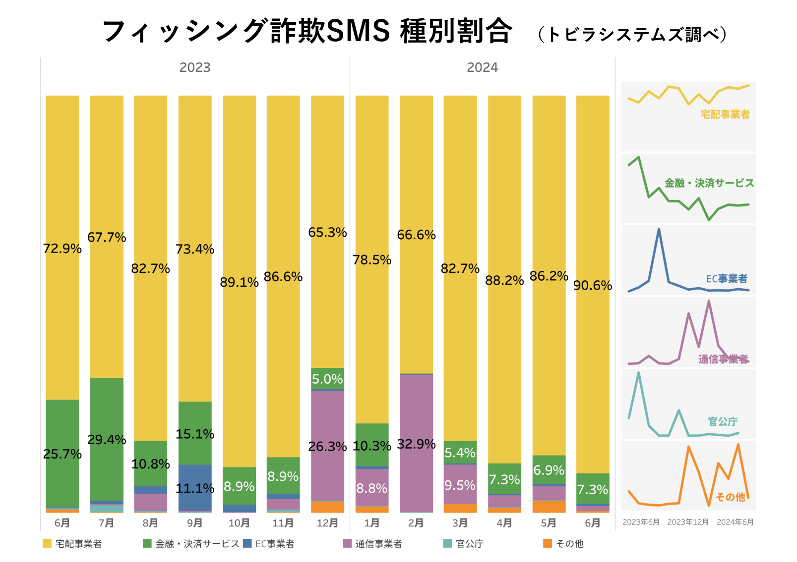 フィッシング詐欺SMS 種別割合 2024年6月