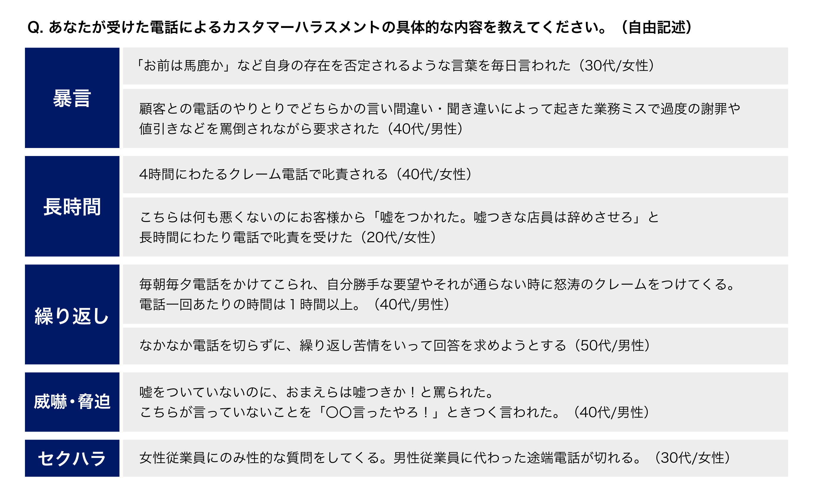 電話によるカスタマーハラスメントのアンケート調査結果