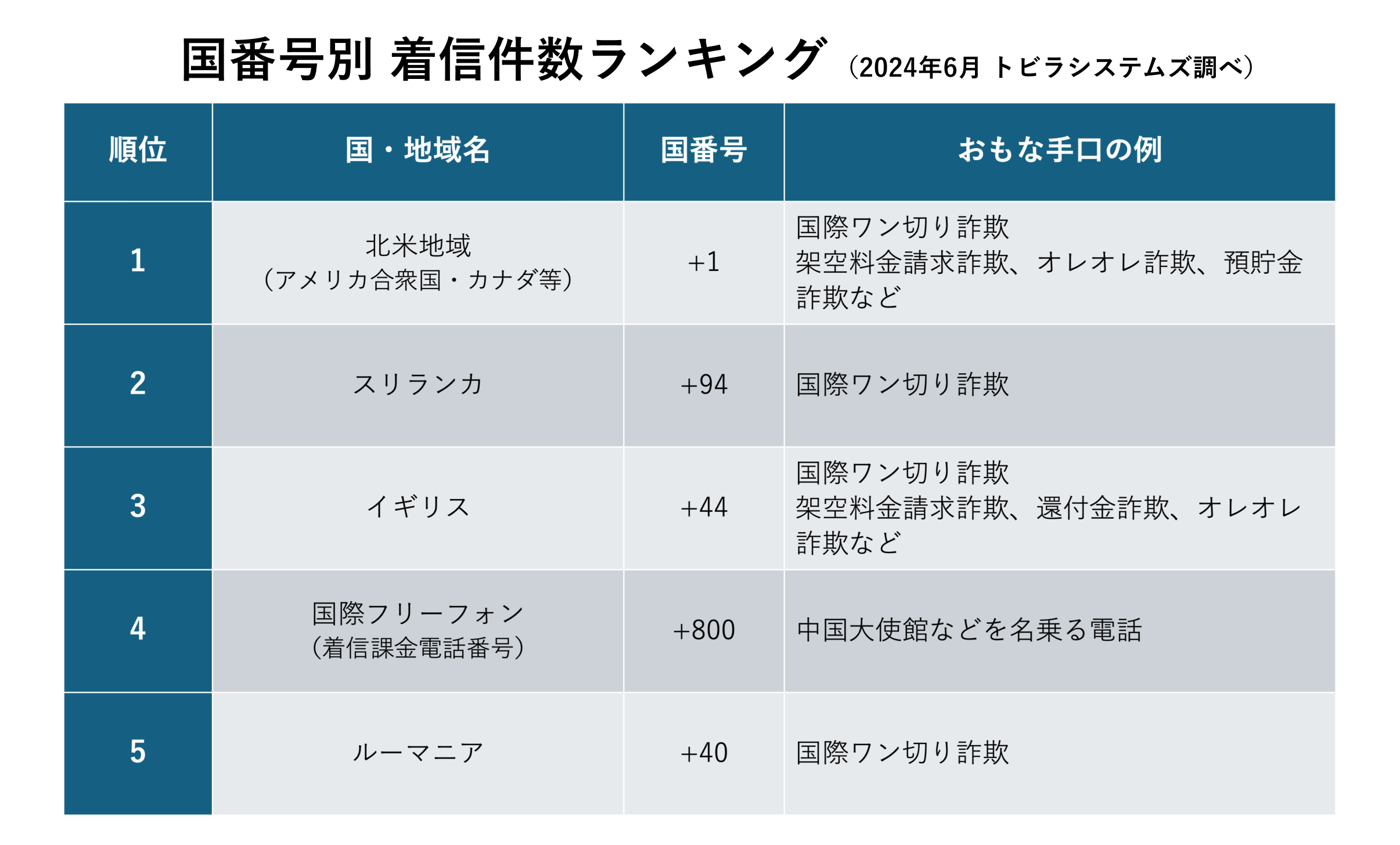 2024年6月 国番号別 着信件数ランキング