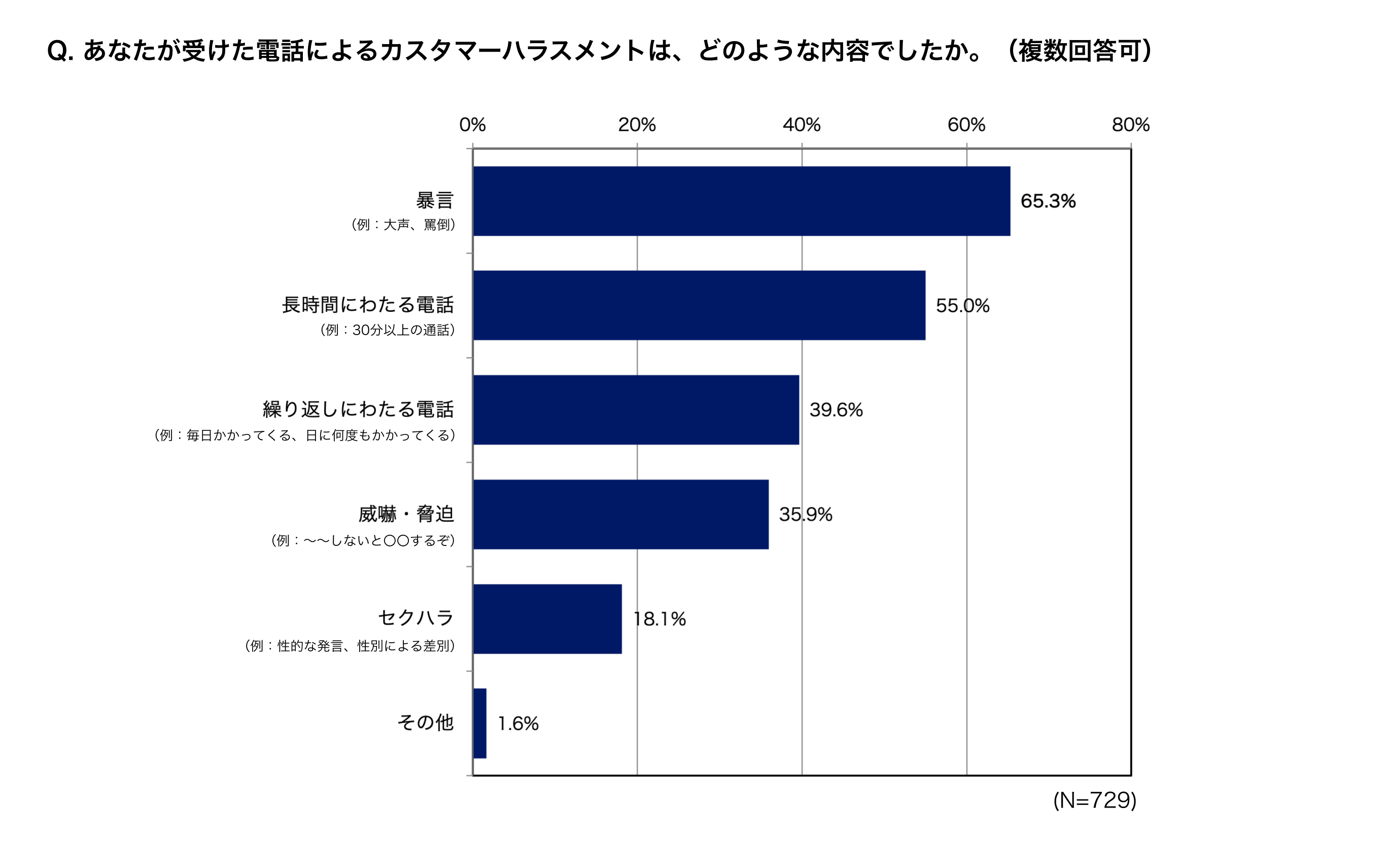 電話によるカスタマーハラスメントのアンケート調査結果