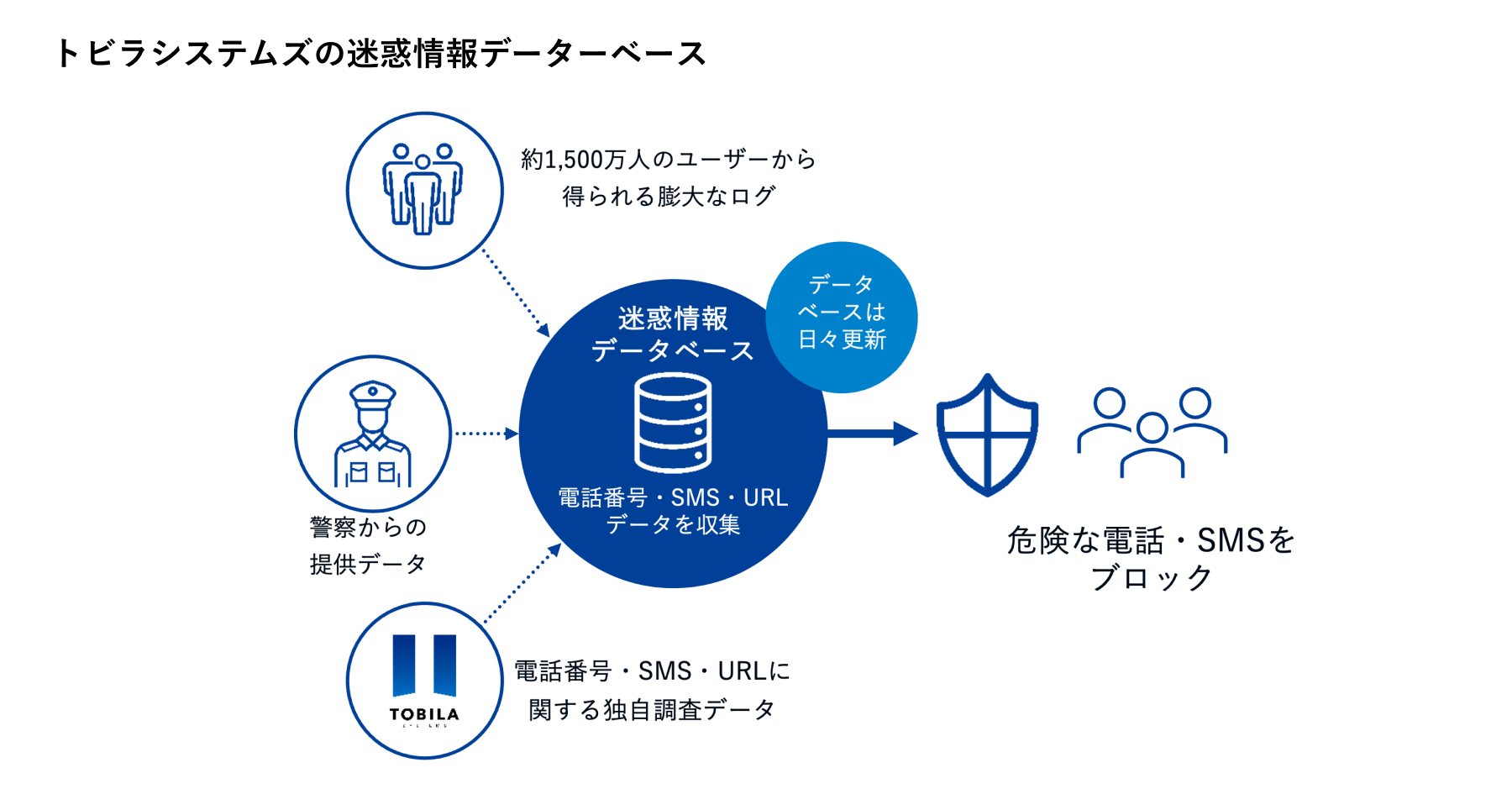 トビラシステムズの迷惑情報データーベース