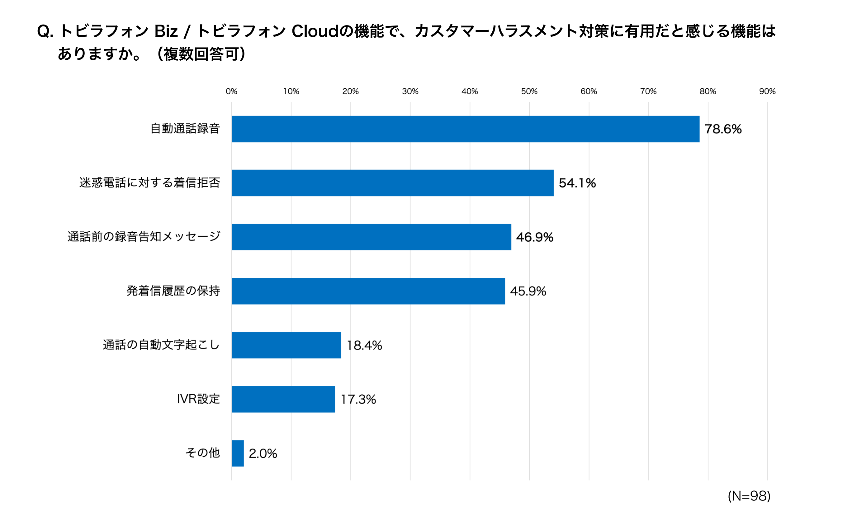 トビラフォン Biz/トビラフォン Cloud アンケート調査結果