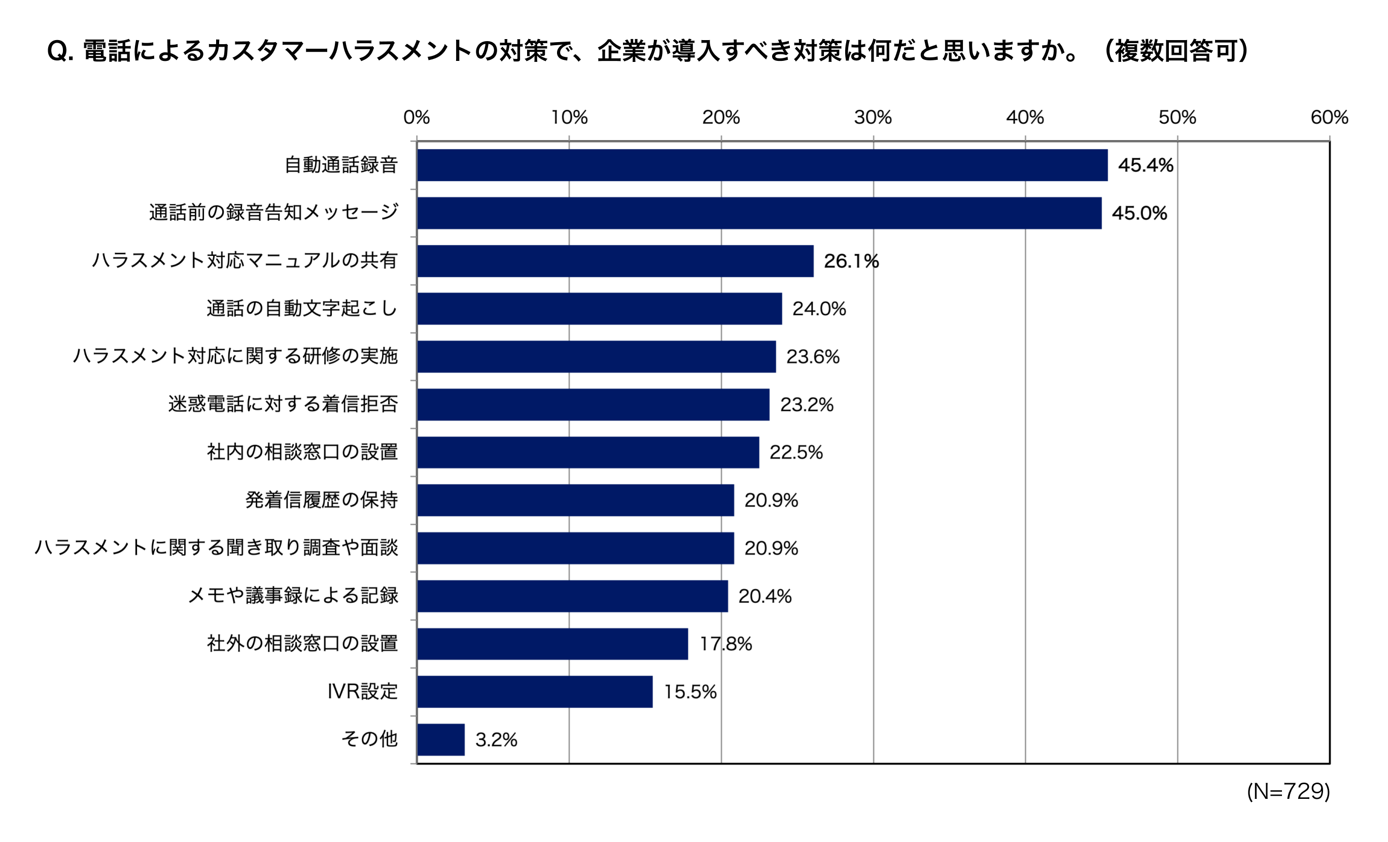 電話によるカスタマーハラスメントのアンケート調査結果