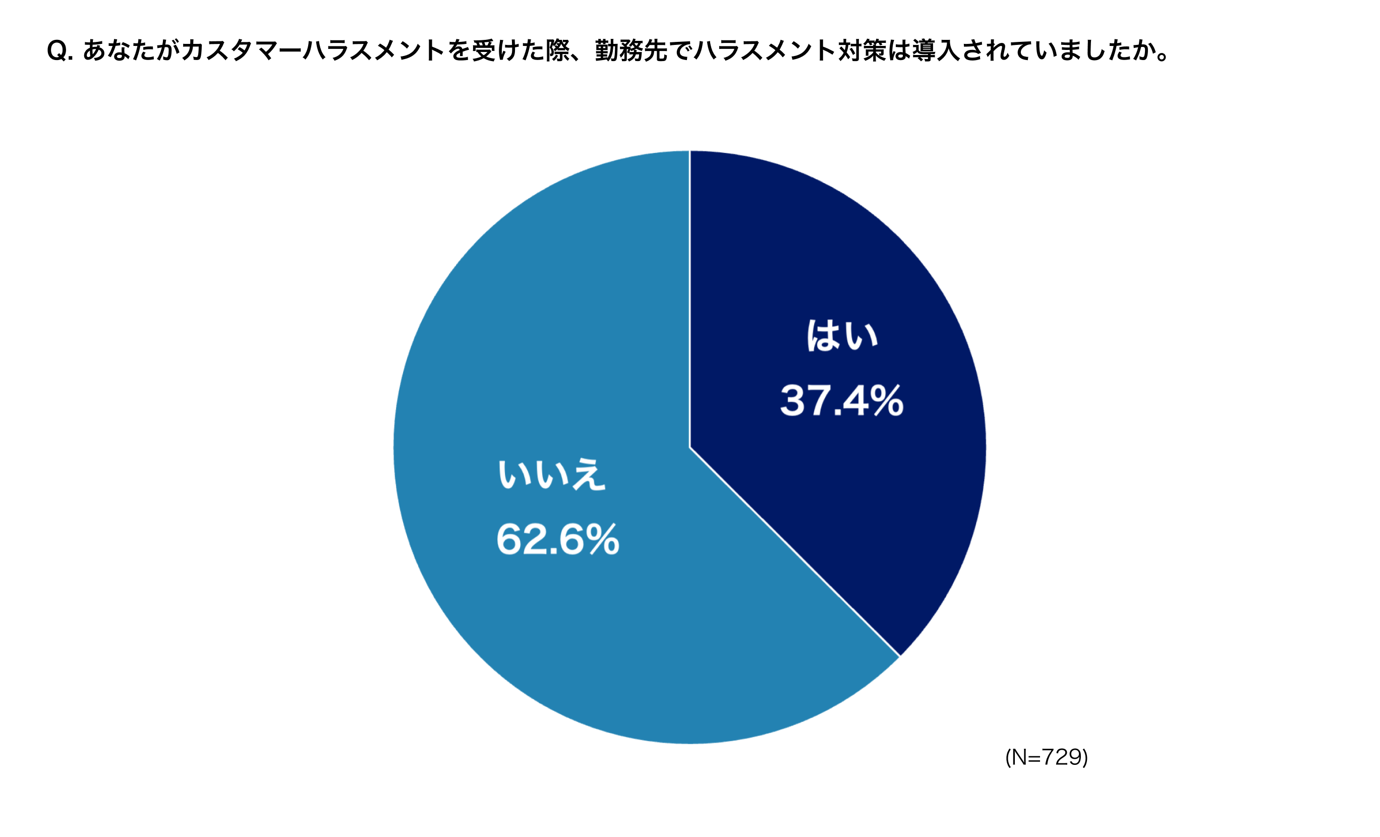 電話によるカスタマーハラスメントのアンケート調査結果