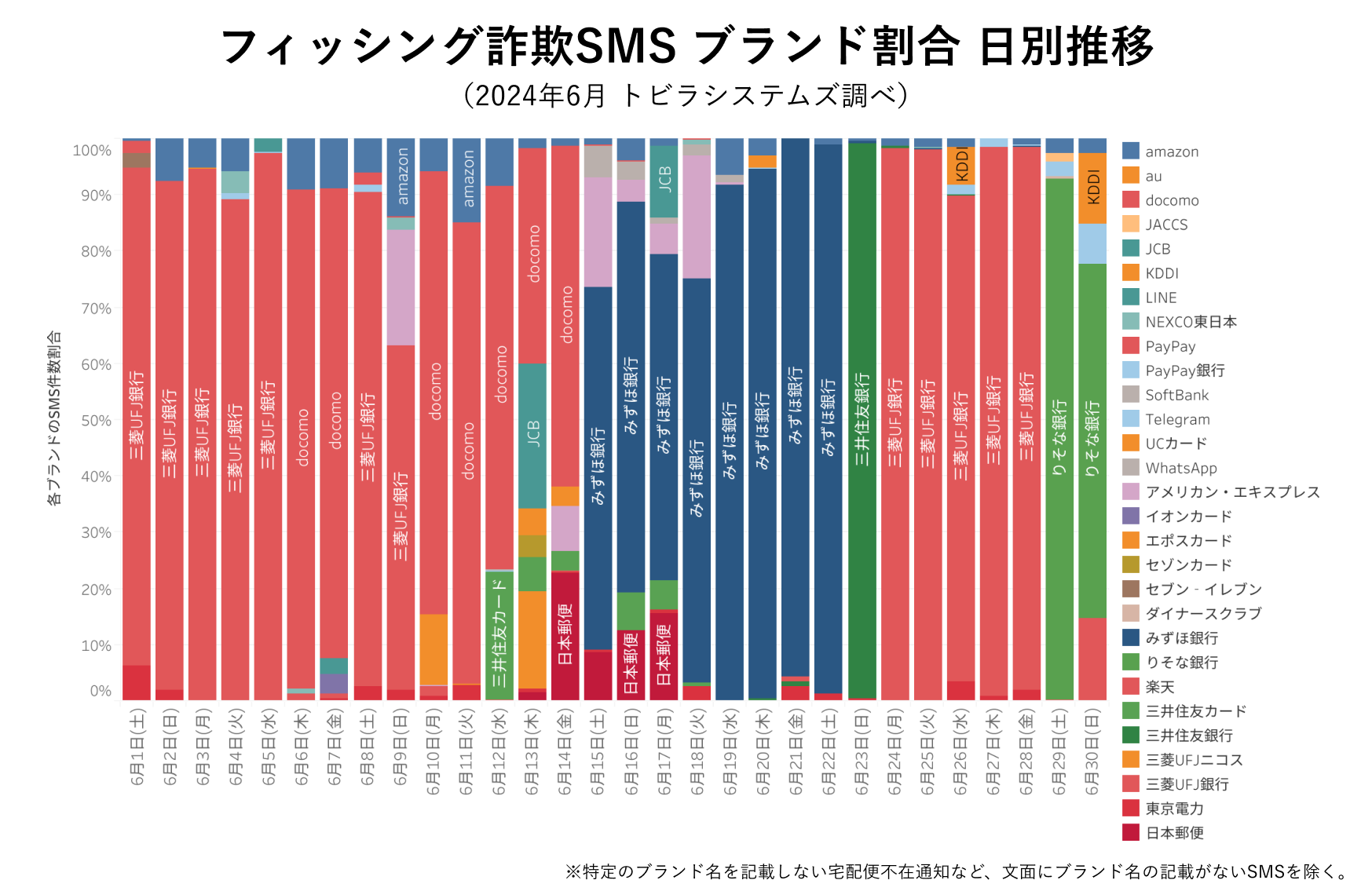 フィッシング詐欺SMS ブランド割合 2024年6月