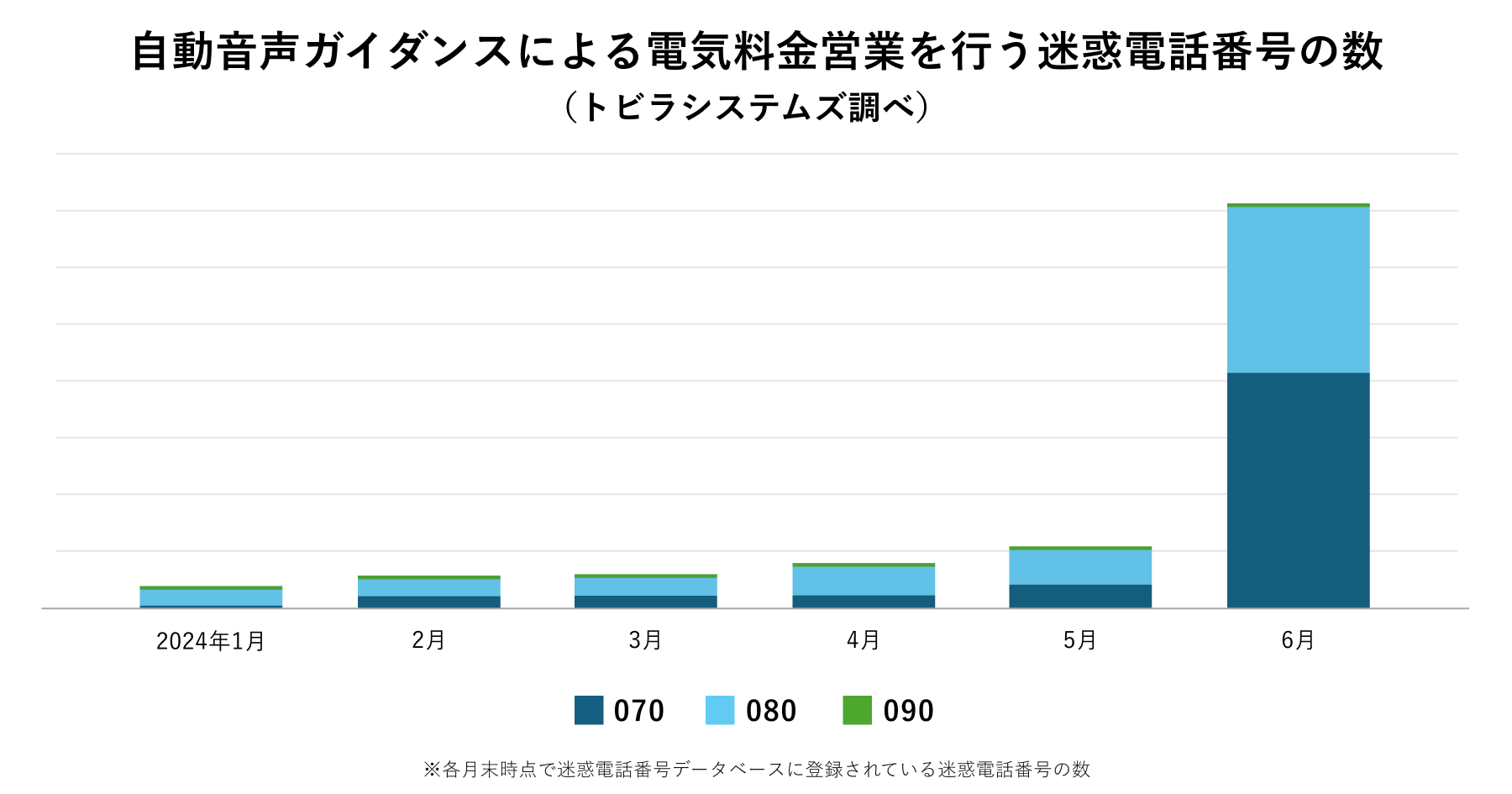 自動音声ガイダンスによる電気料金営業 迷惑電話番号数 2024年6月