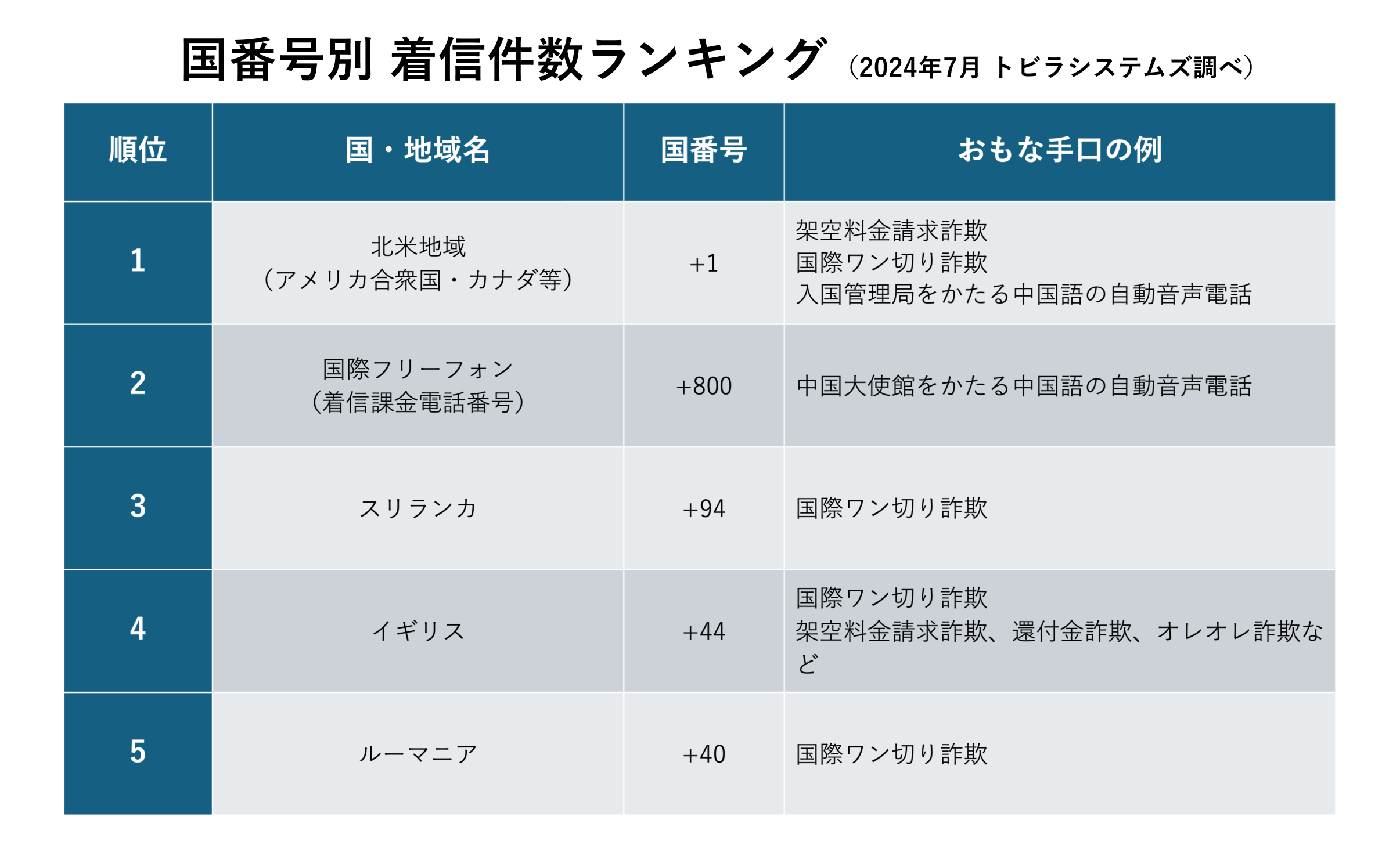 2024年7月 国番号別 着信件数ランキング