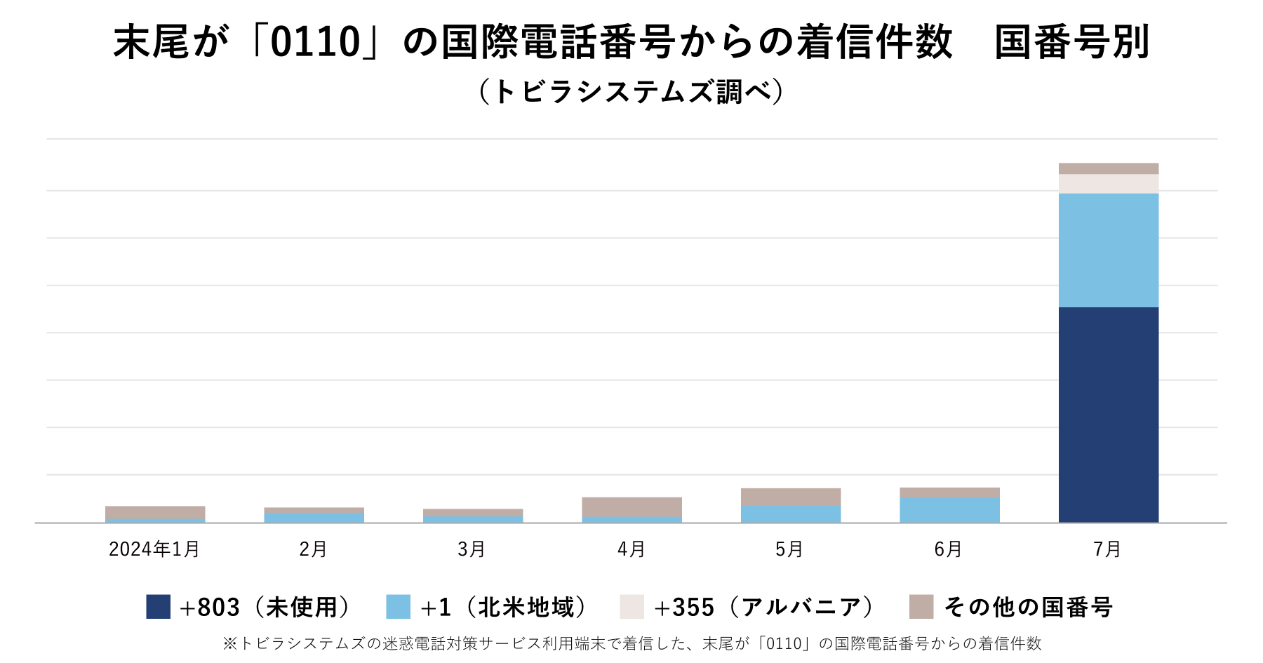 末尾が「0110」の国際電話番号からの着信件数 国番号別