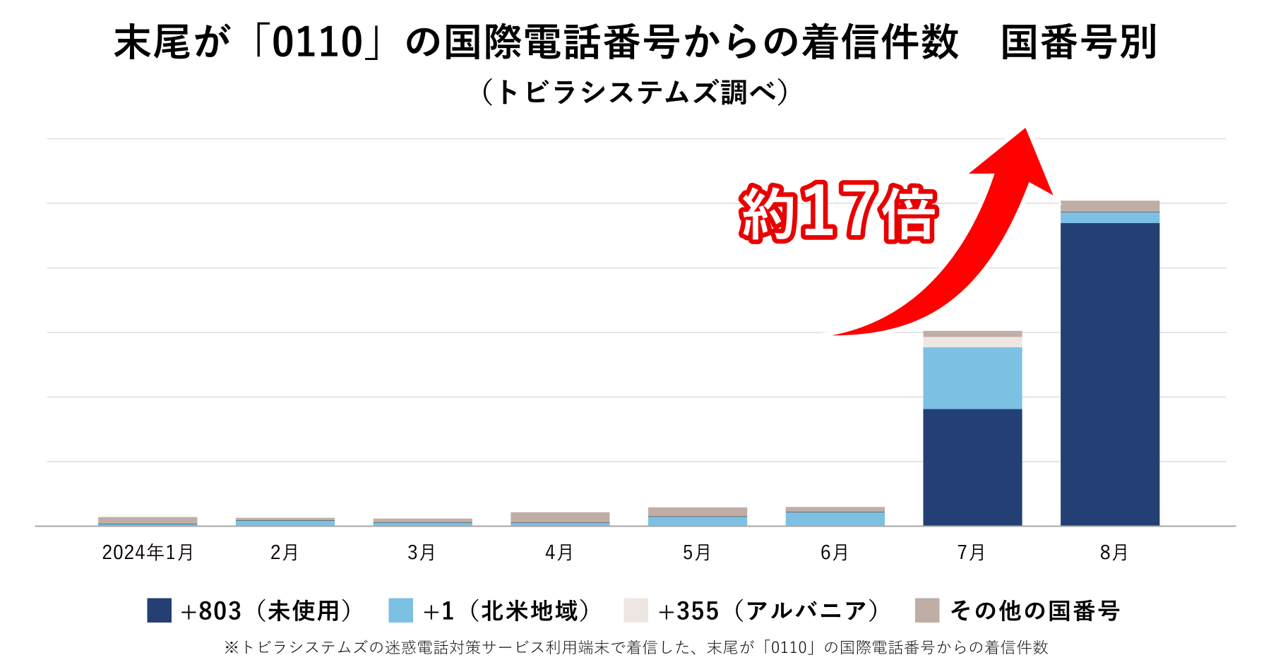 末尾が「0110」の国際電話番号からの着信件数
 2024年8月