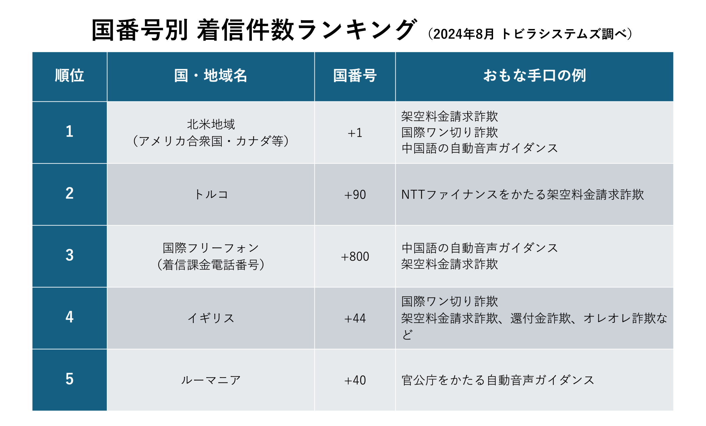 2024年8月 国番号別 着信件数ランキング