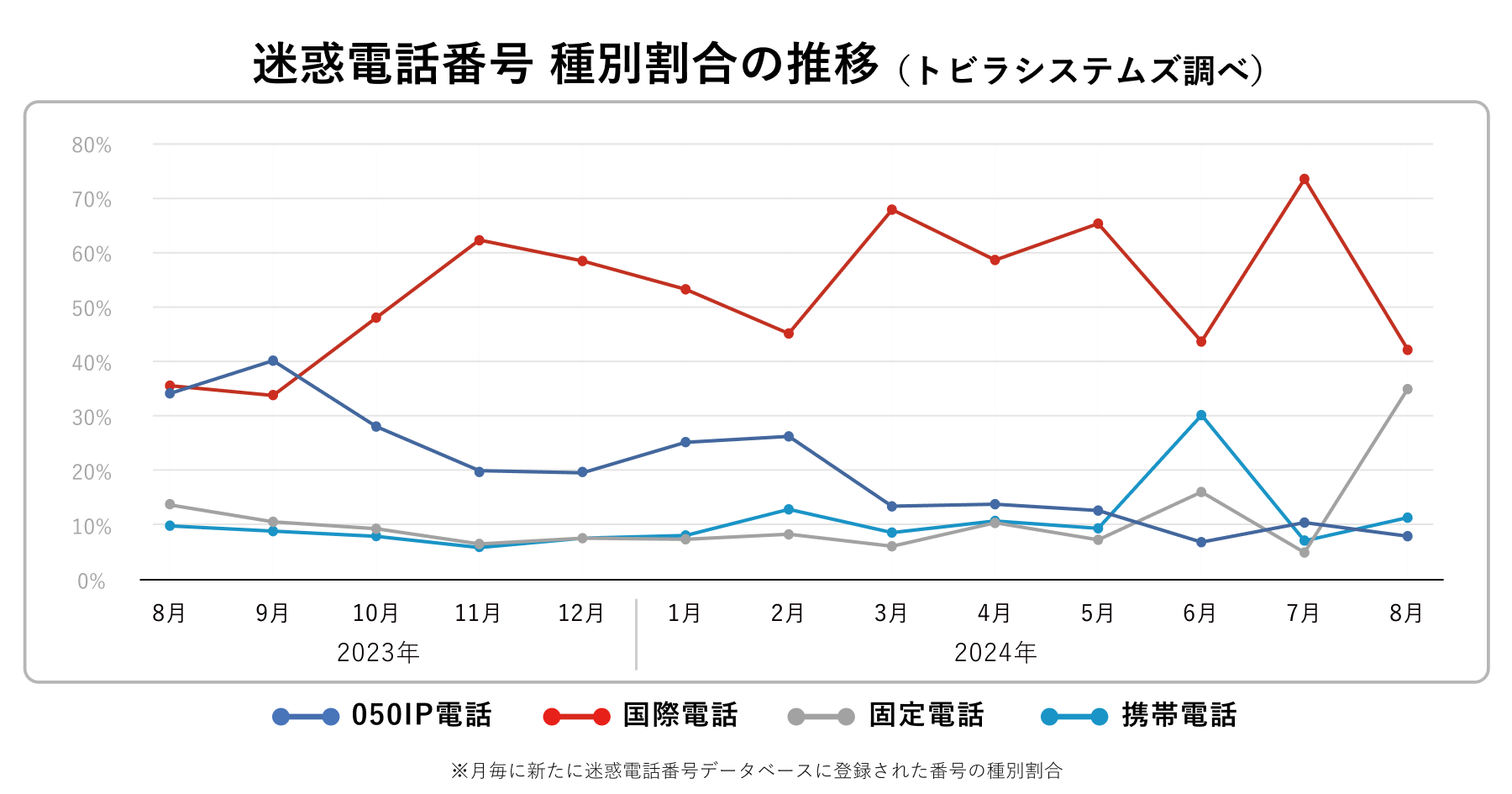 迷惑電話番号 種別割合の推移 2024年8月