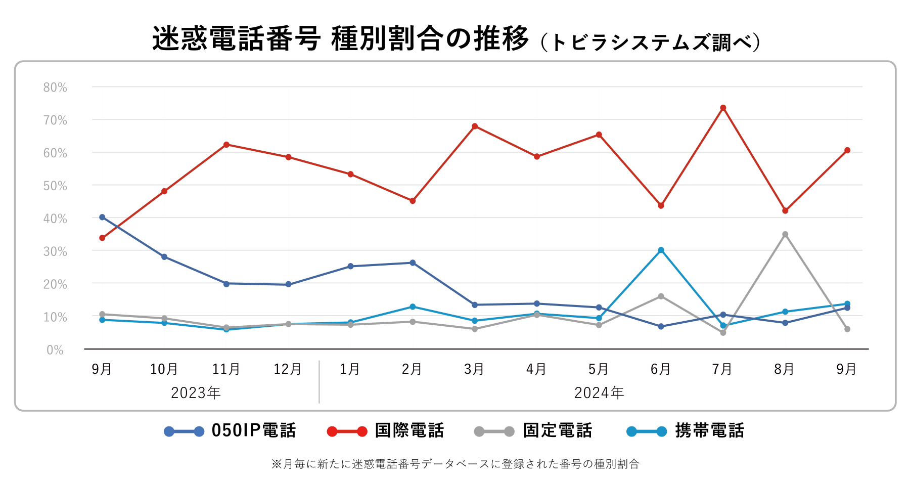 迷惑電話番号 種別割合の推移 2024年9月