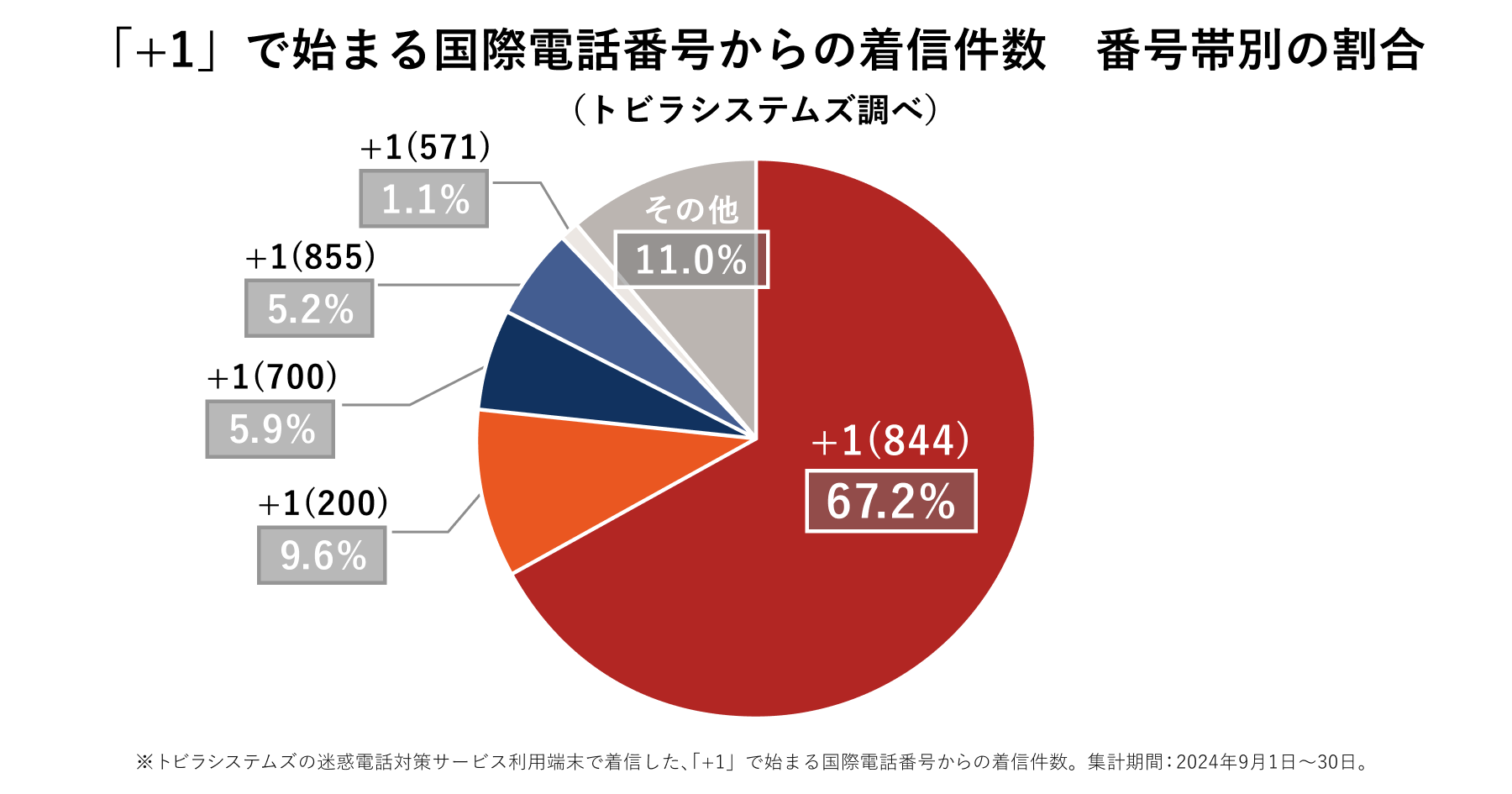 「+1」で始まる国際電話番号からの着信件数 番号帯別 2024年9月