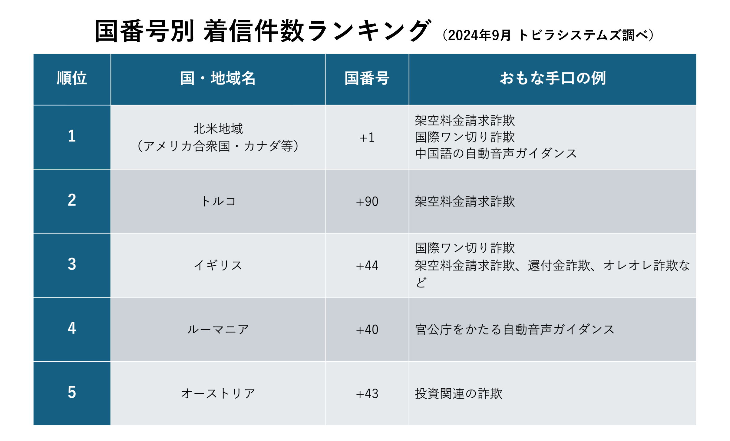 2024年9月 国番号別 着信件数ランキング