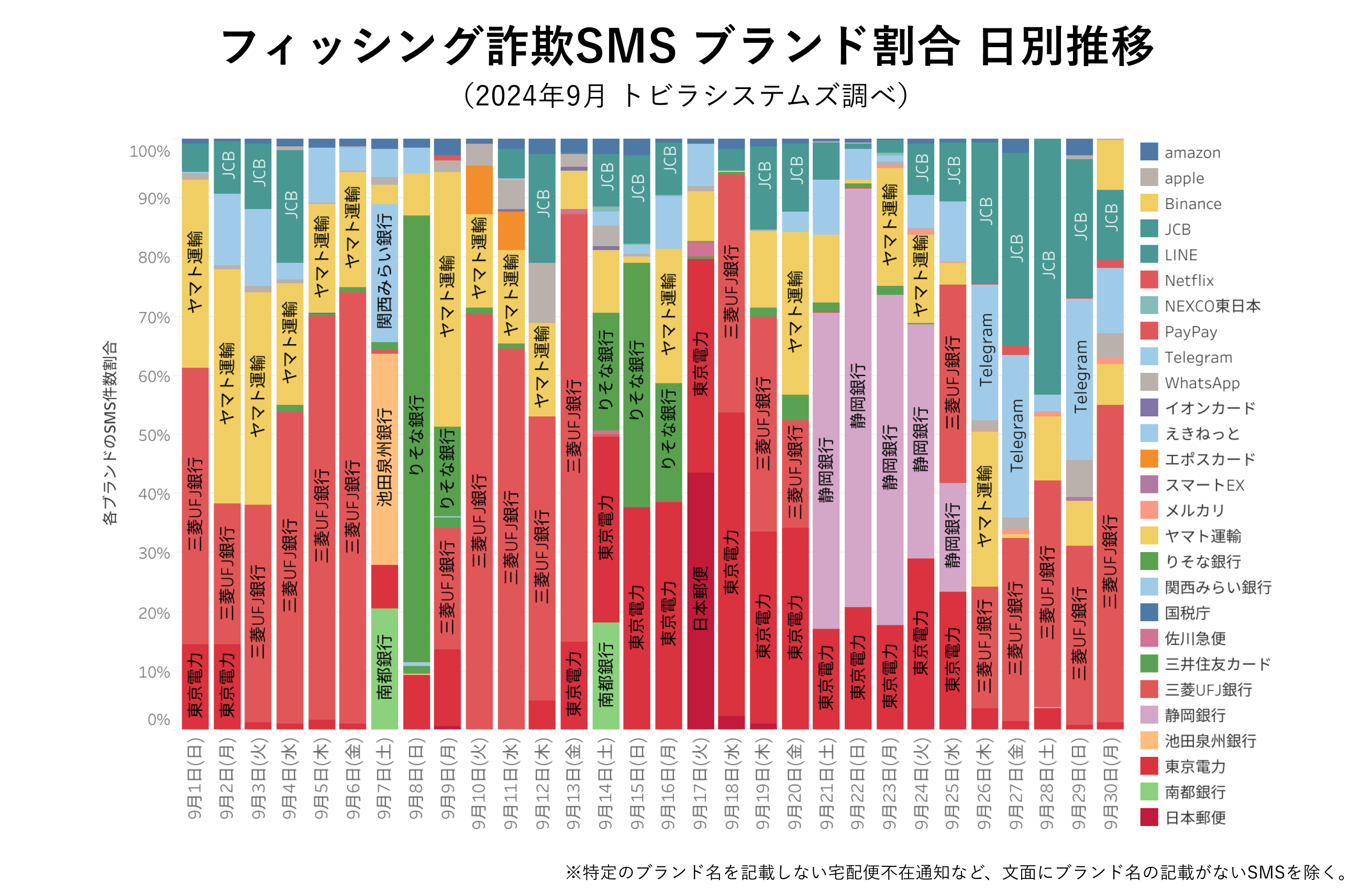 フィッシング詐欺SMS ブランド割合 2024年9月