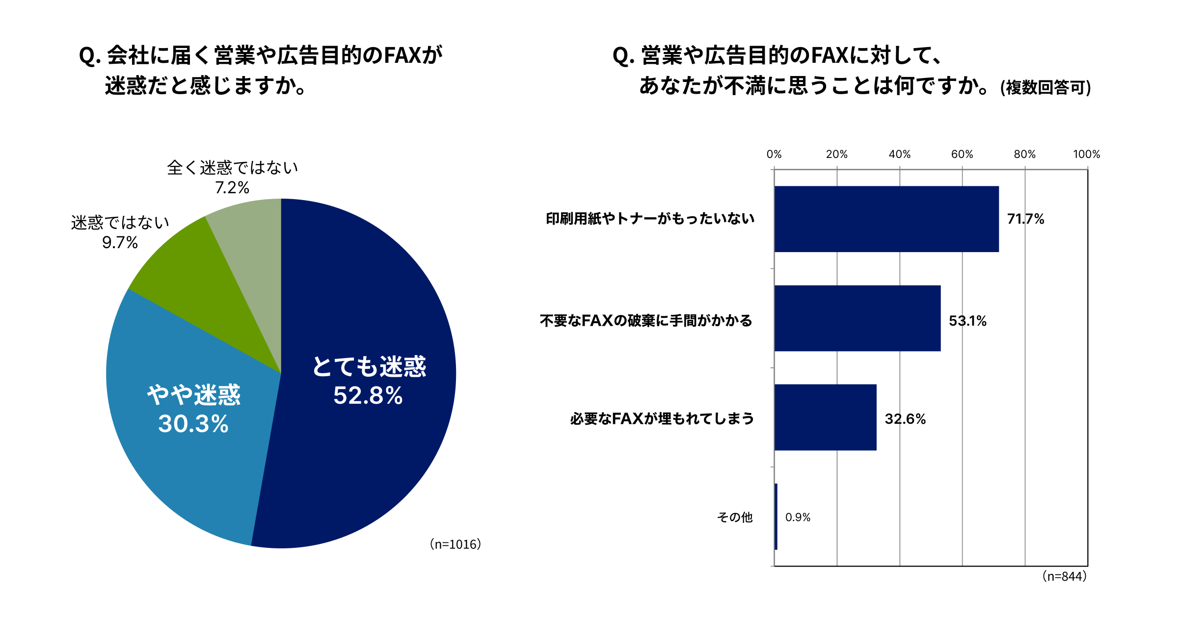 迷惑FAXに関するアンケート