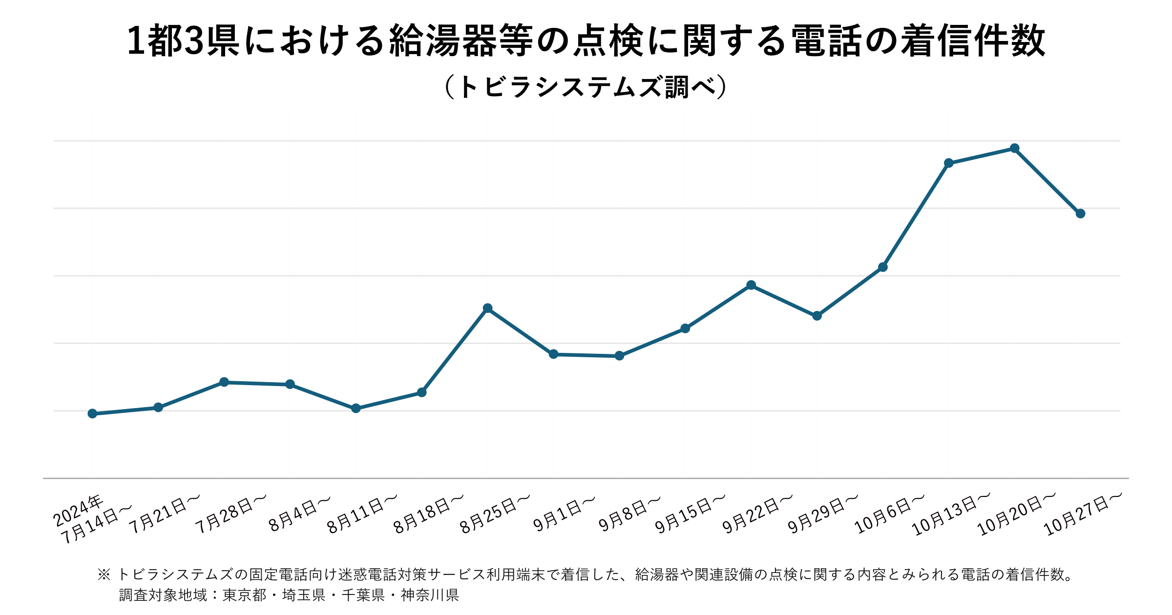 1都3県における給湯器等の点検に関する電話の着信件数