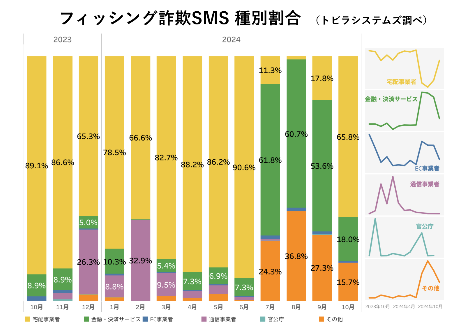 フィッシング詐欺SMS 種別割合 2024年10月