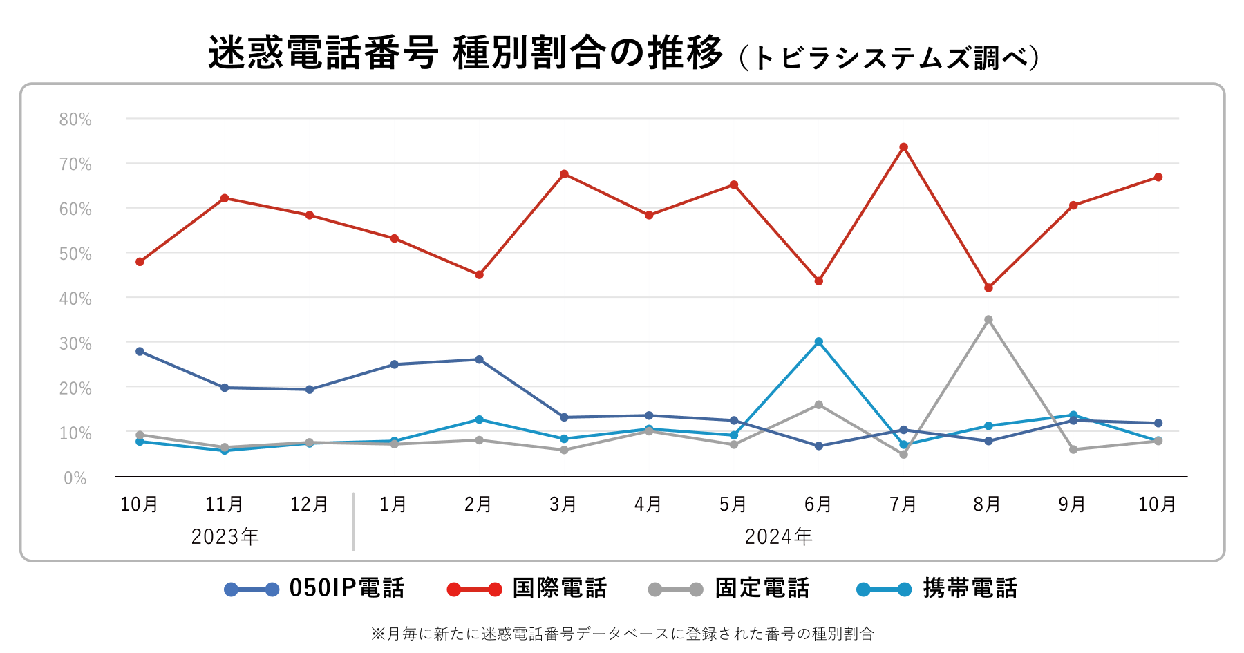 電話番号種別 2024年10月