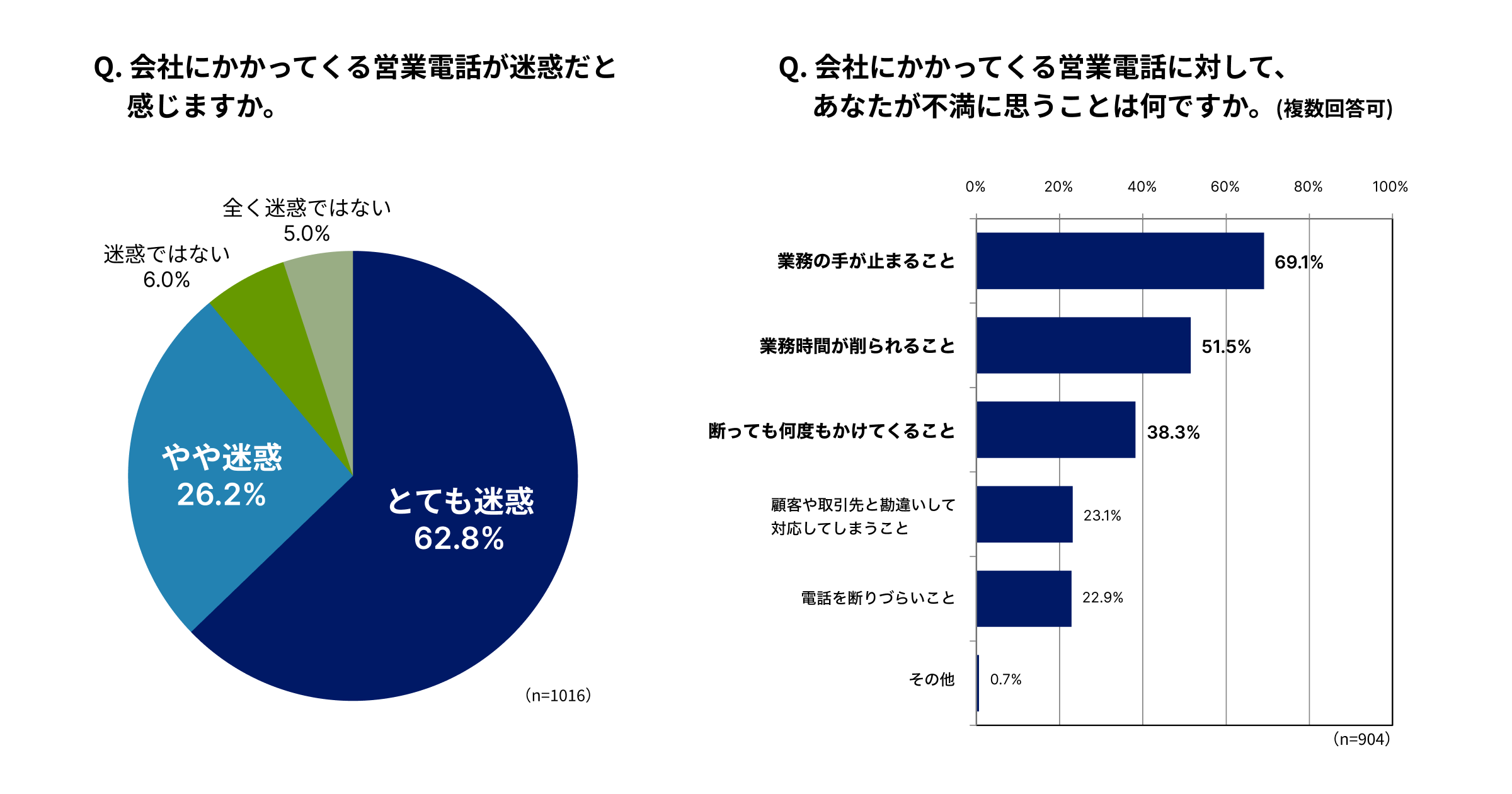 迷惑電話に関するアンケート