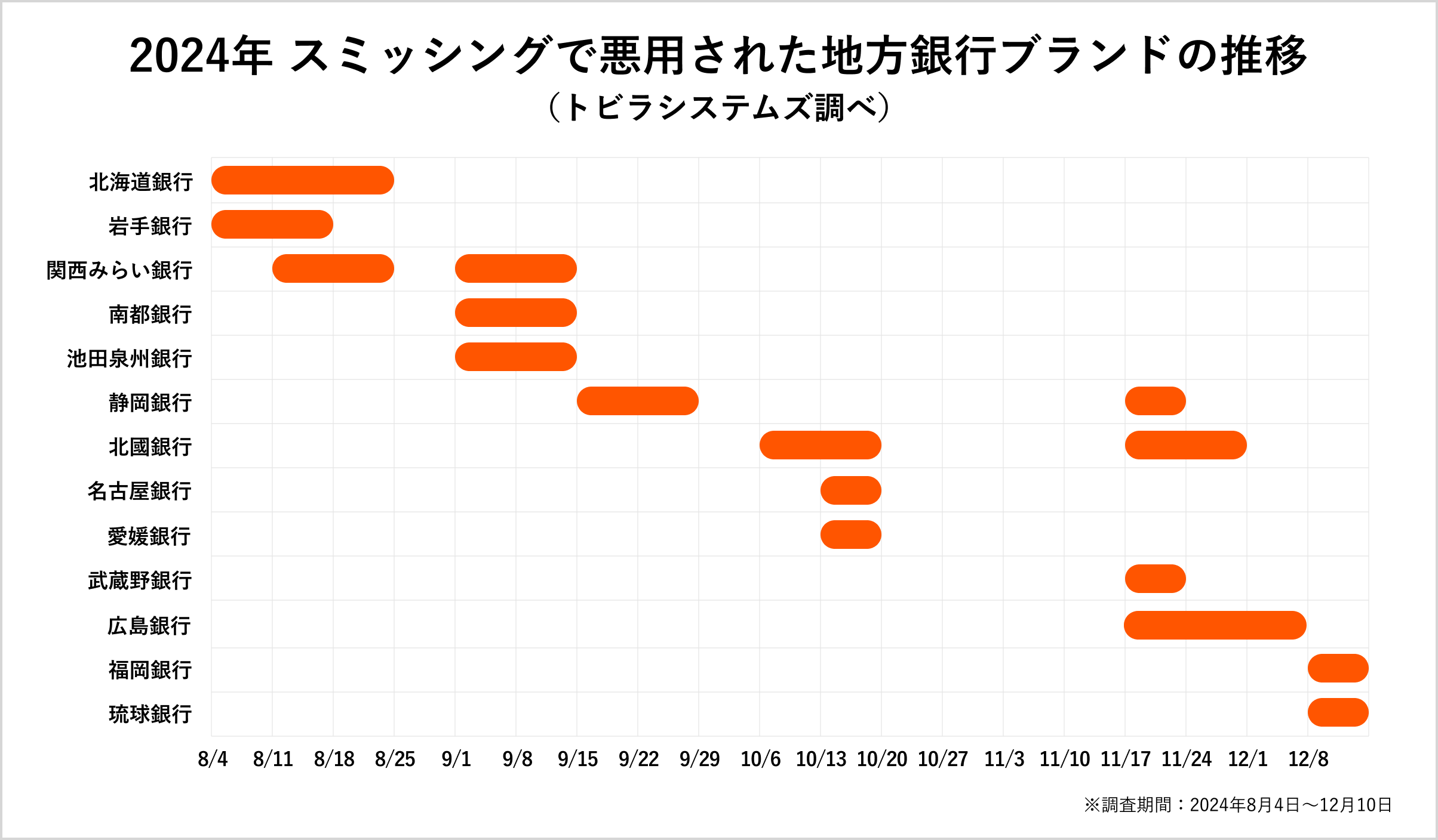 2024年スミッシングで悪用された地方銀行ブランドの推移