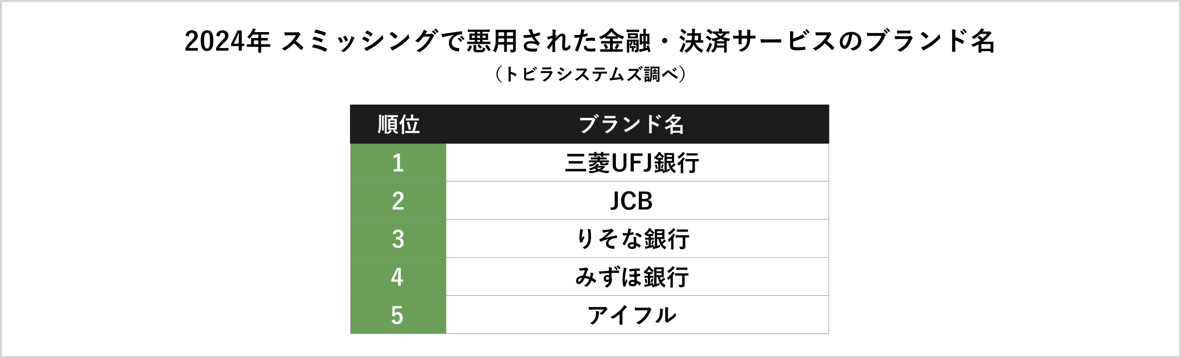 スミッシングで悪用された金融・決済サービスブランドランキング