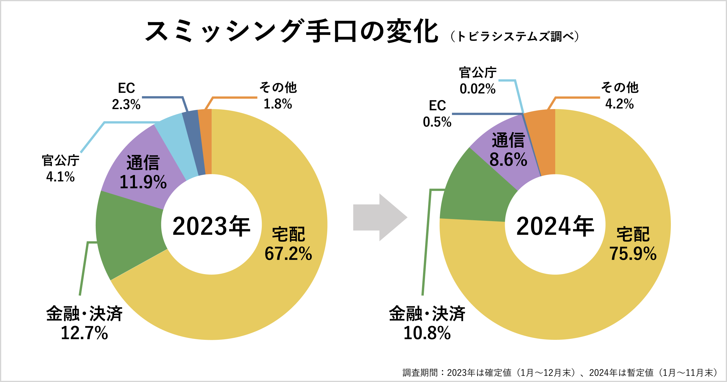 2024年スミッシング手口の変化