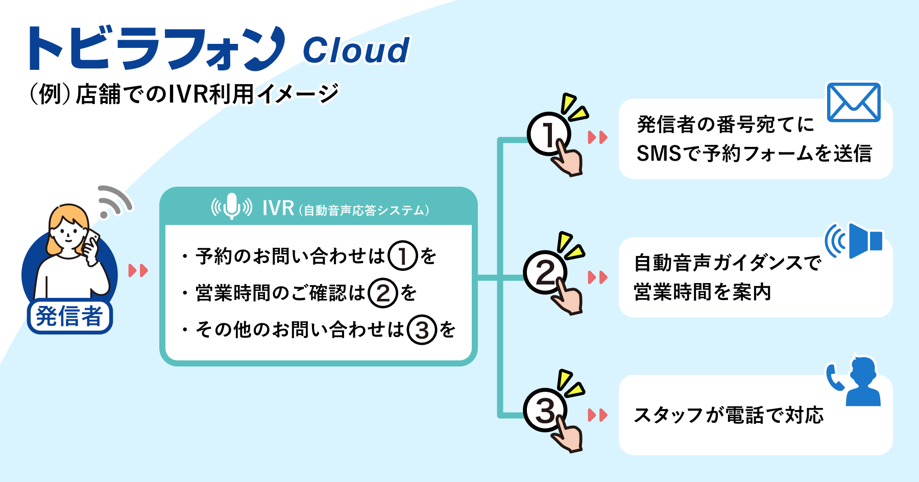 トビラフォン Cloud IVR利用イメージ