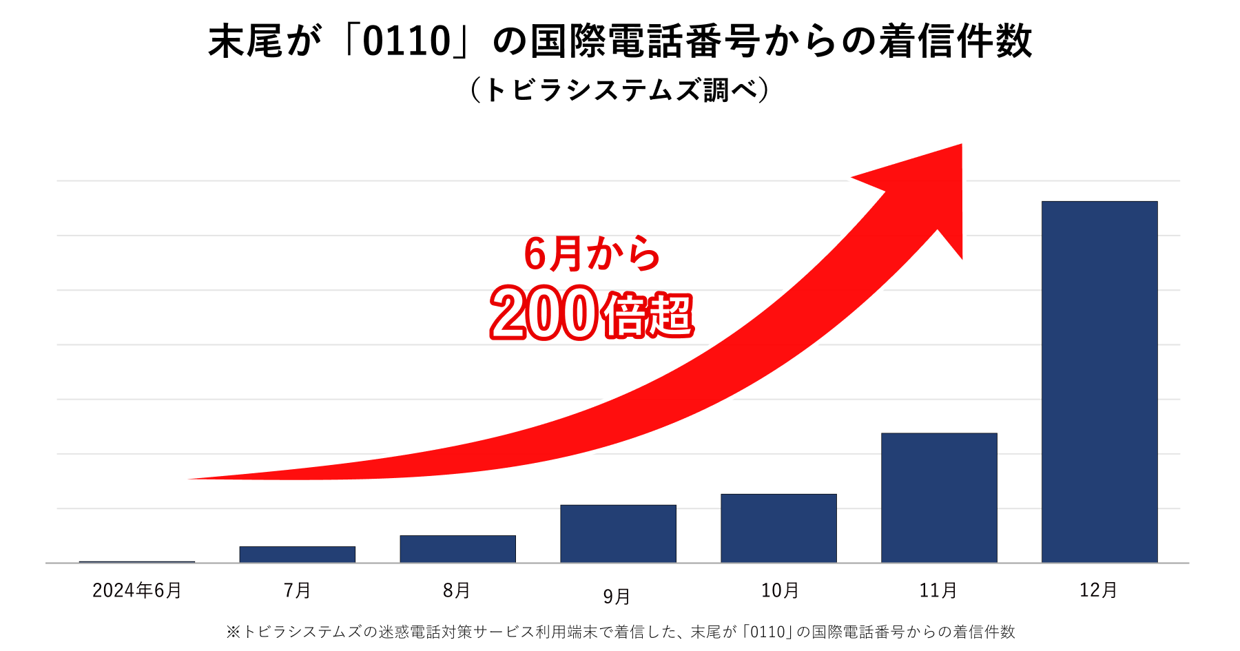 末尾が「0110」の国際電話番号からの着信件数2024年12月