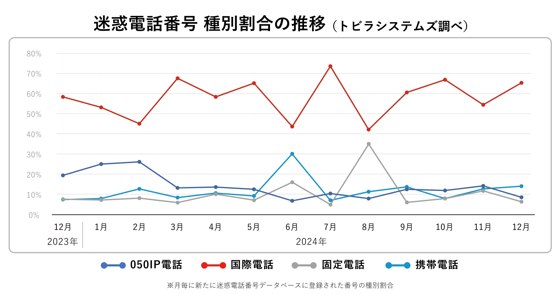 電話番号種別 2024年12月