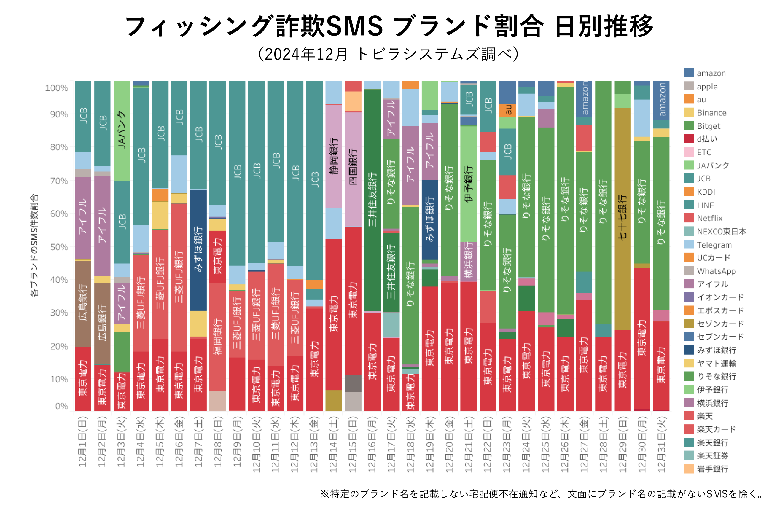 フィッシング詐欺SMS ブランド割合 2024年12月