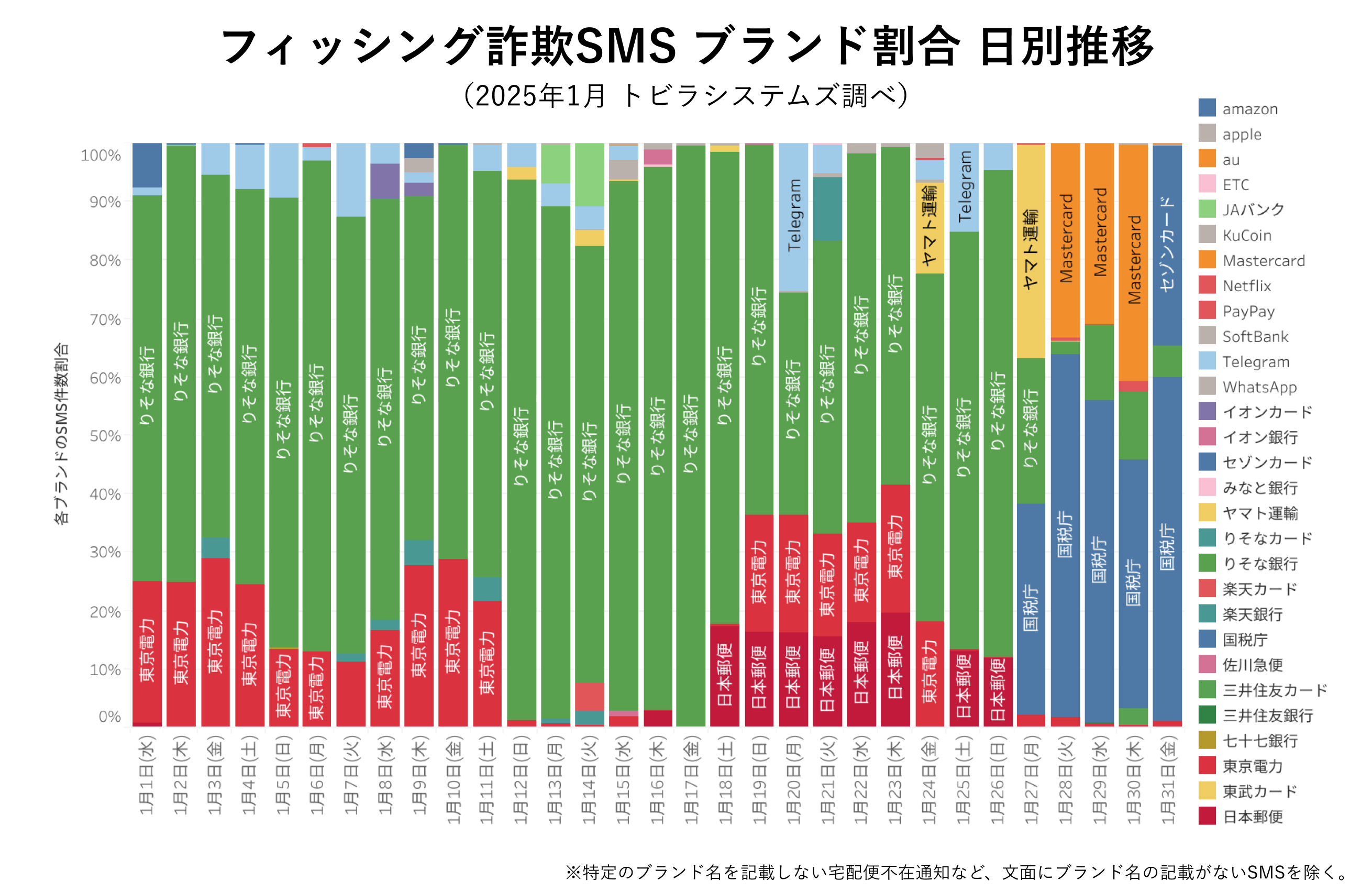 フィッシング詐欺SMS ブランド割合 2025年1月