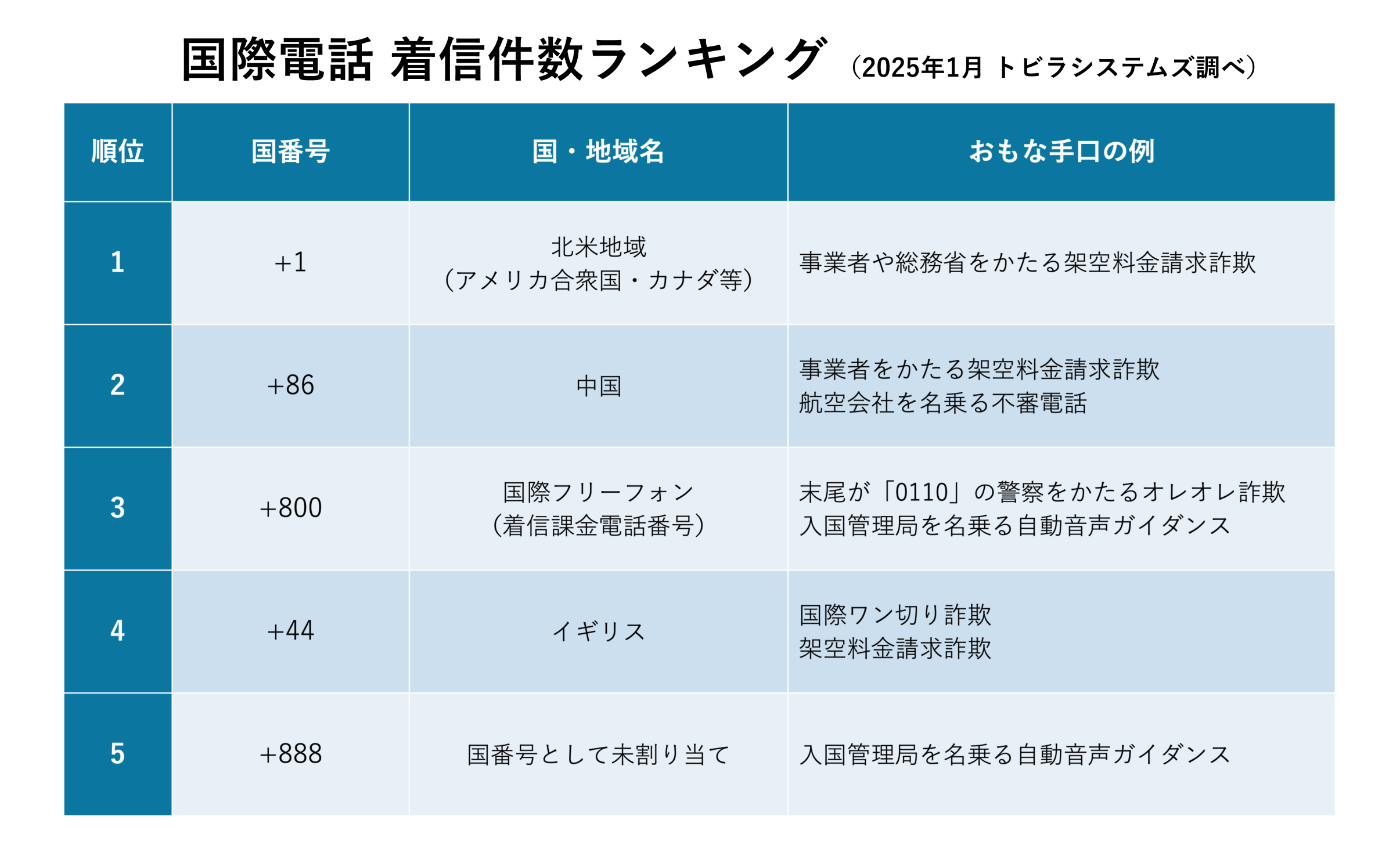 2025年1月 国際電話 着信件数ランキング