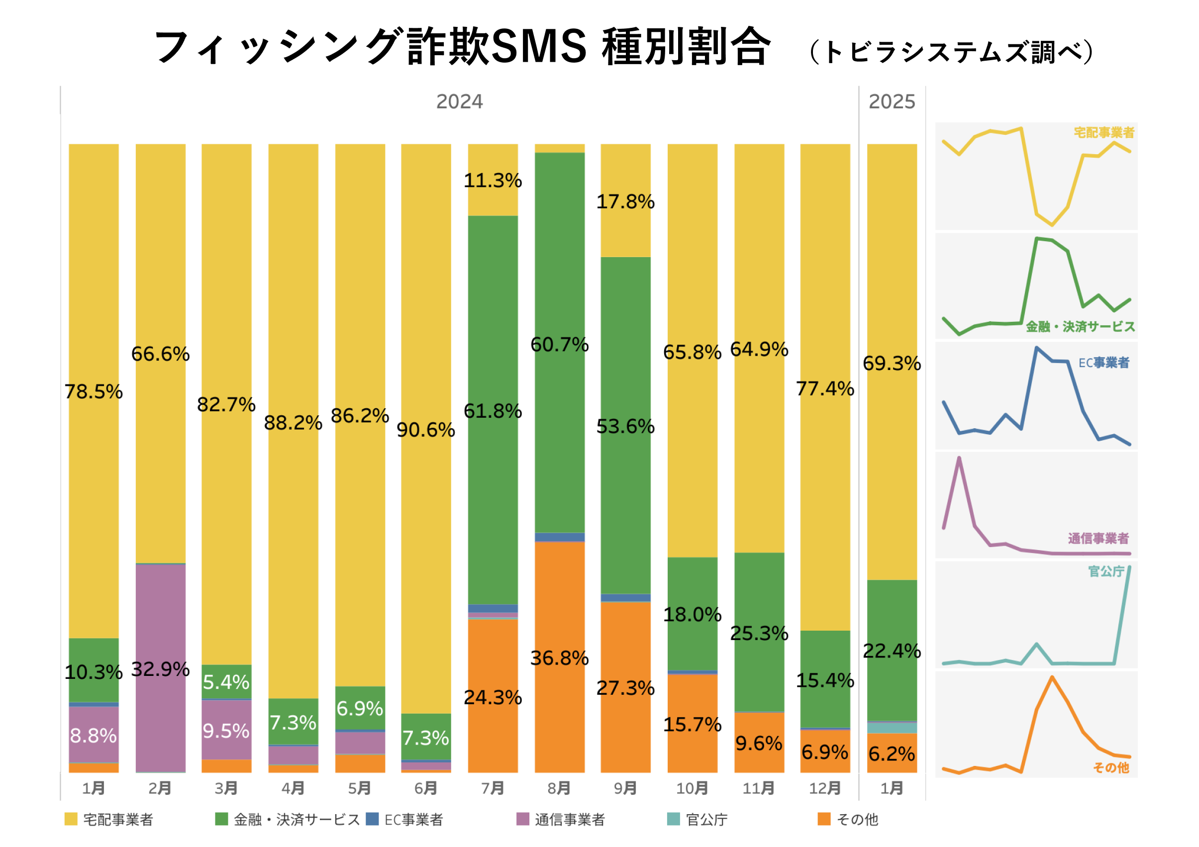 フィッシング詐欺SMS 種別割合 2025年1月