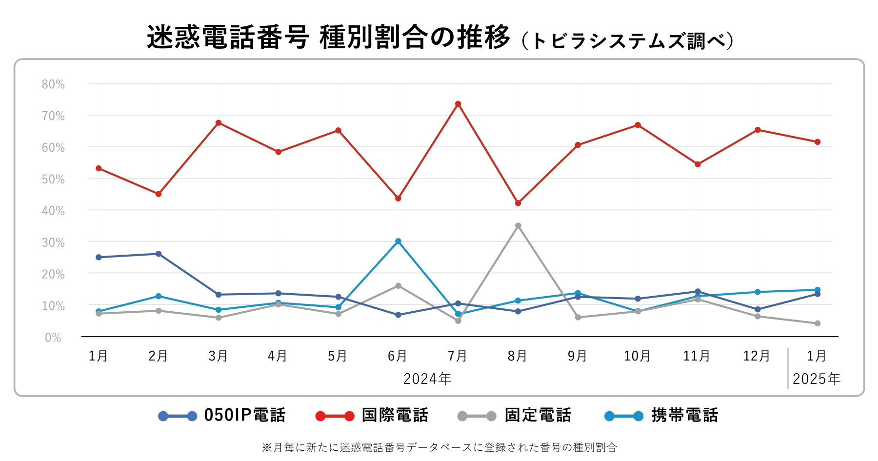 電話番号種別 2025年1月