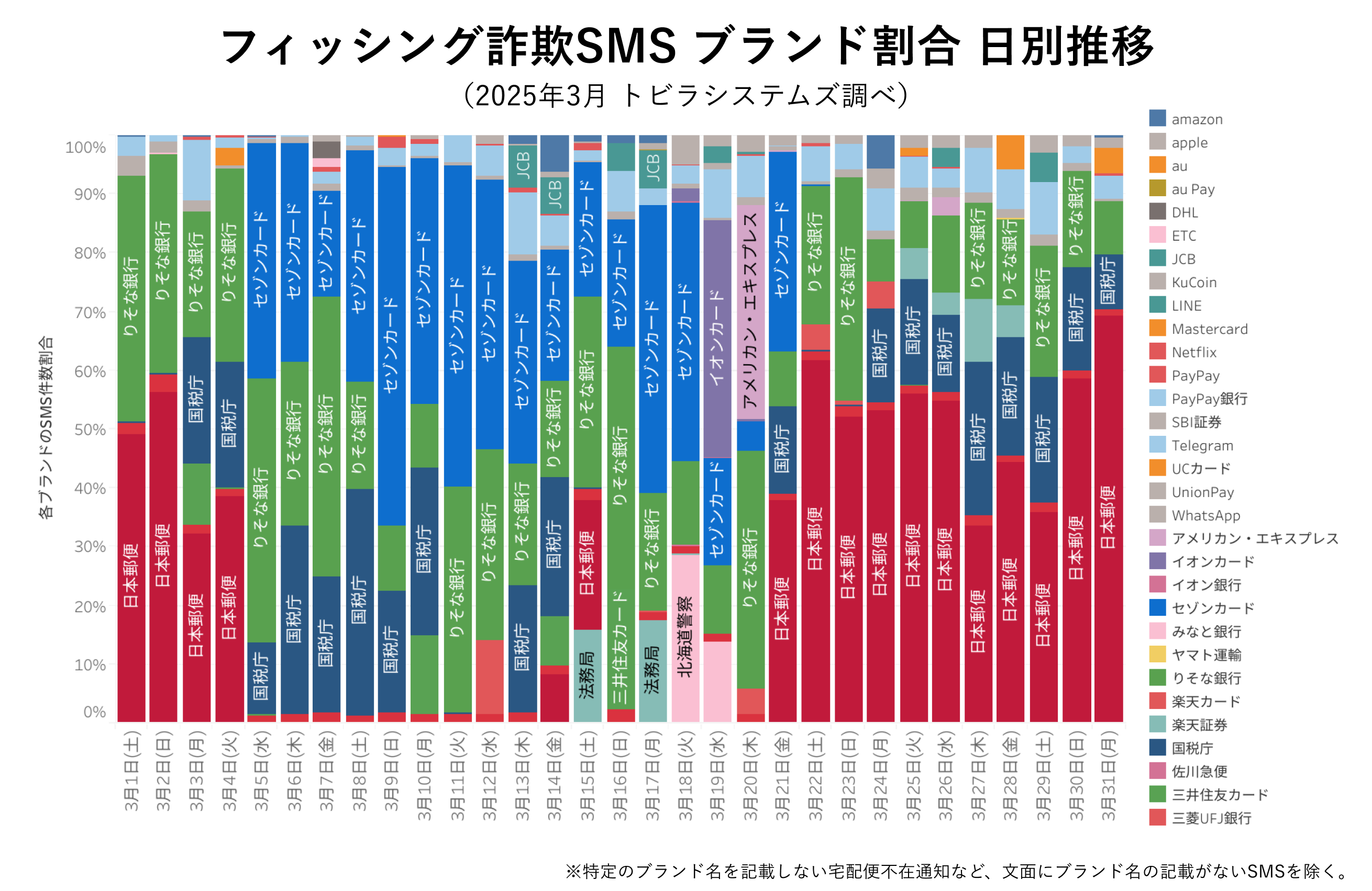 フィッシング詐欺SMS ブランド割合 2025年3月