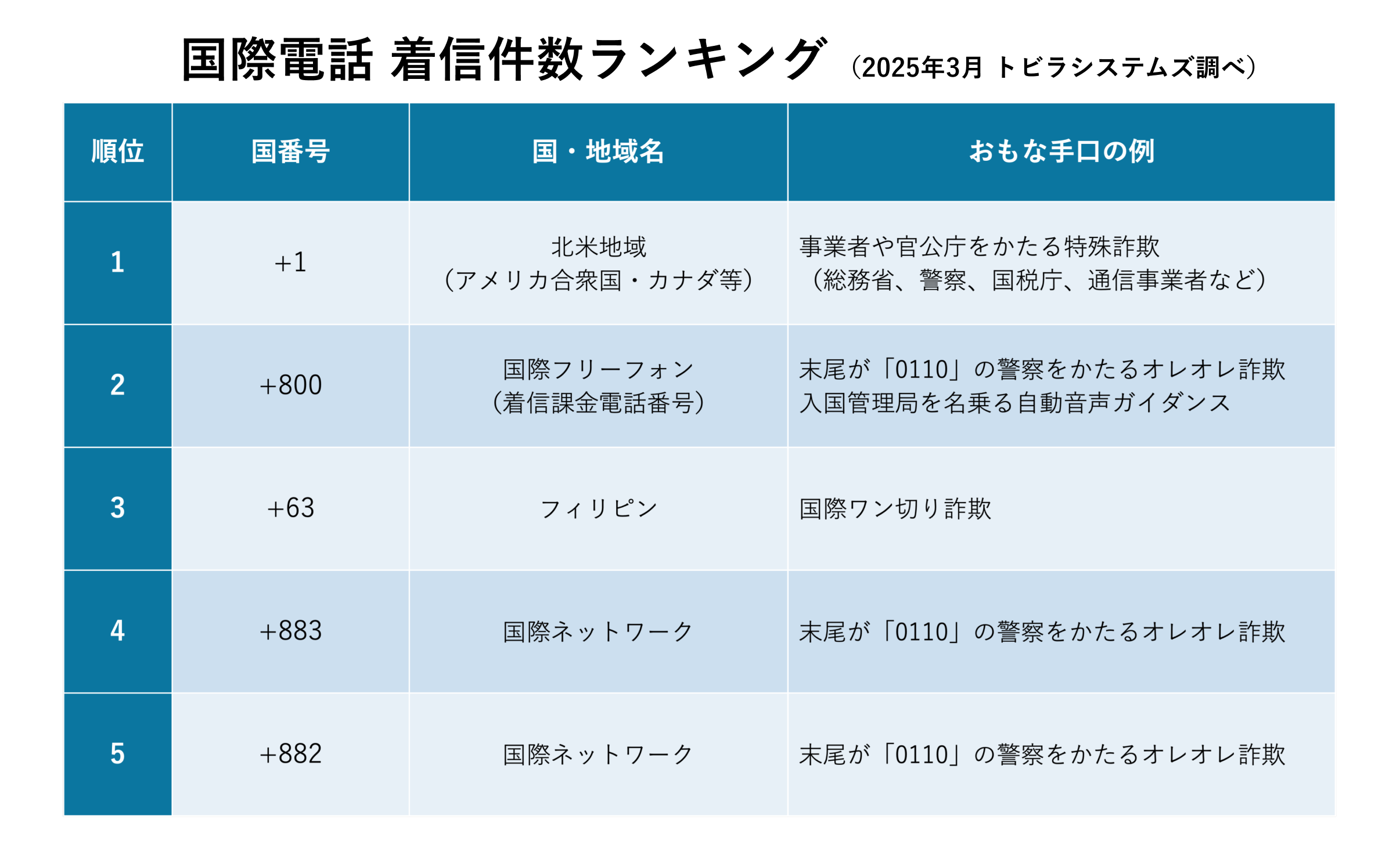 2025年3月 国番号別 着信件数ランキング
