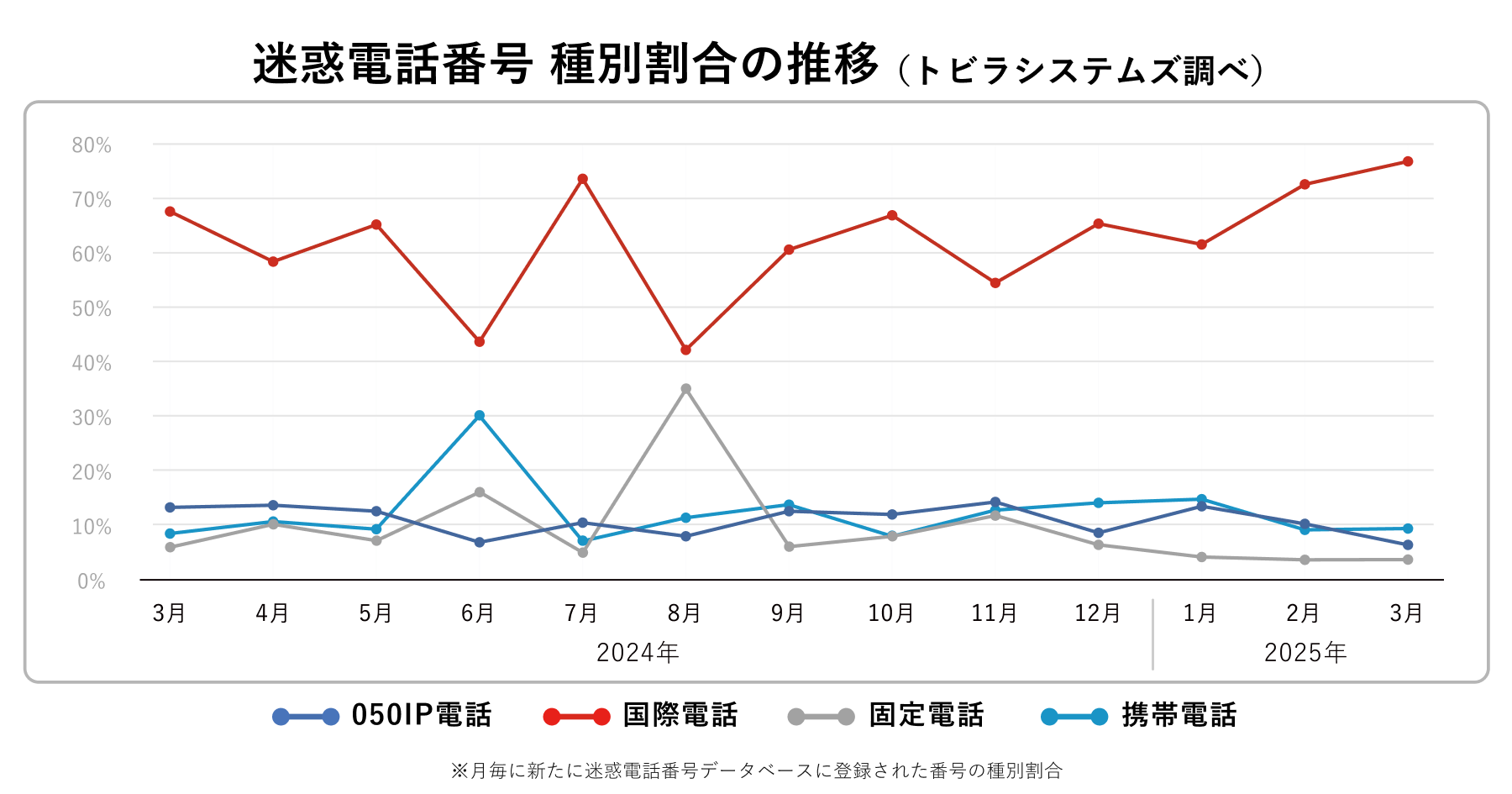 迷惑電話番号種別割合 2025年3月