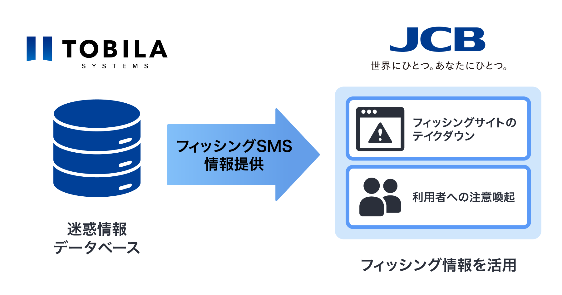 トビラシステムズ JCB フィッシングSMS情報提供