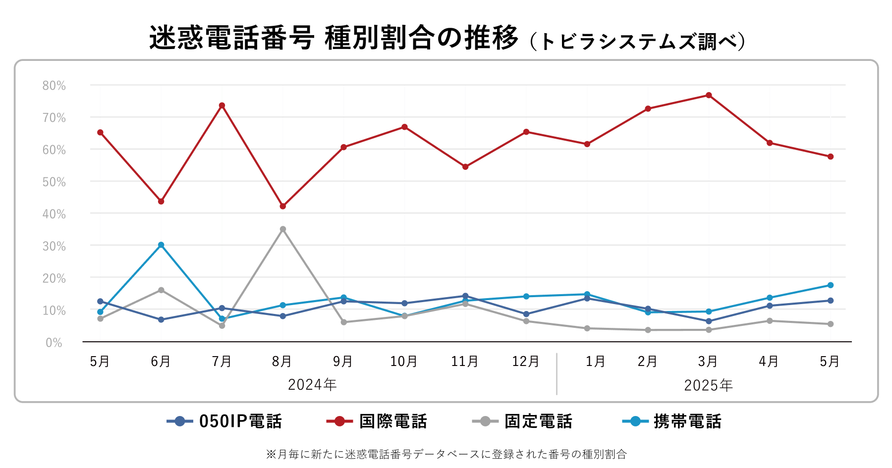 迷惑電話番号種別割合 2025年5月