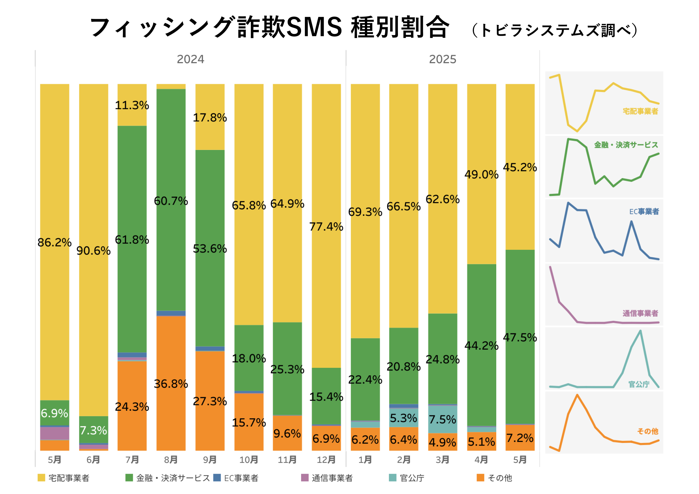 フィッシング詐欺SMS 種別割合 2025年5月