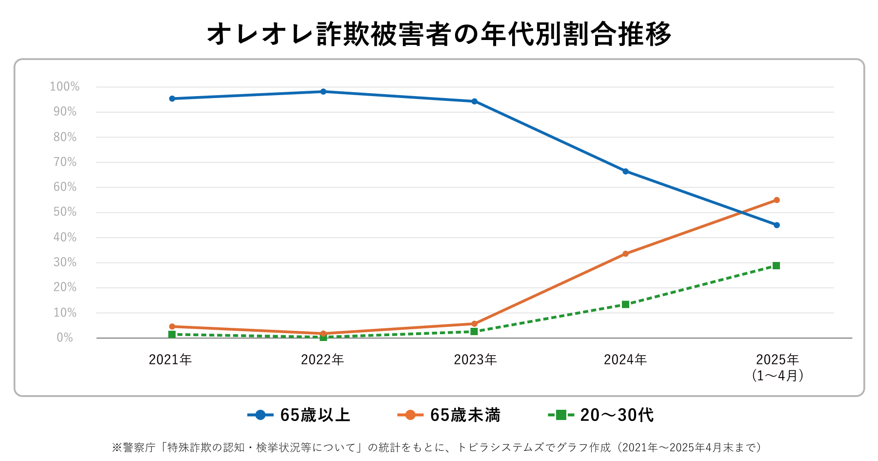 オレオレ詐欺被害者の年代別割合推移