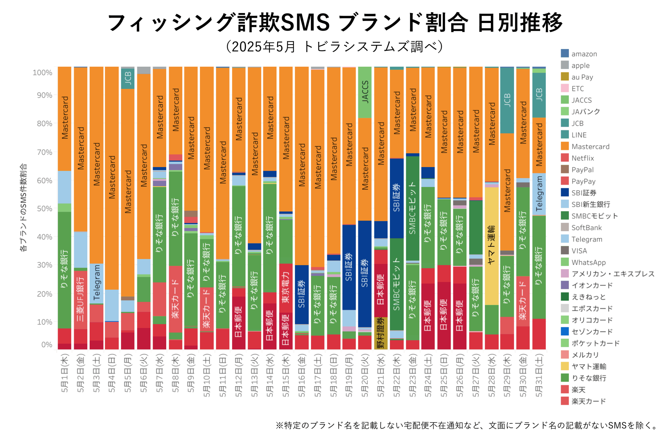 フィッシング詐欺SMS ブランド割合 2025年5月