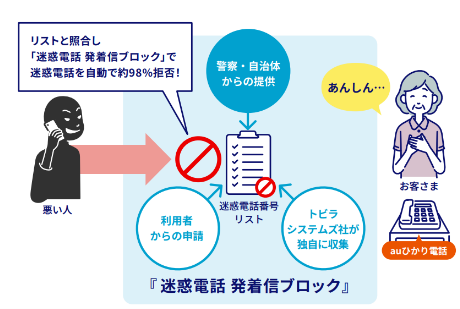 KDDI 迷惑電話発着信ブロック