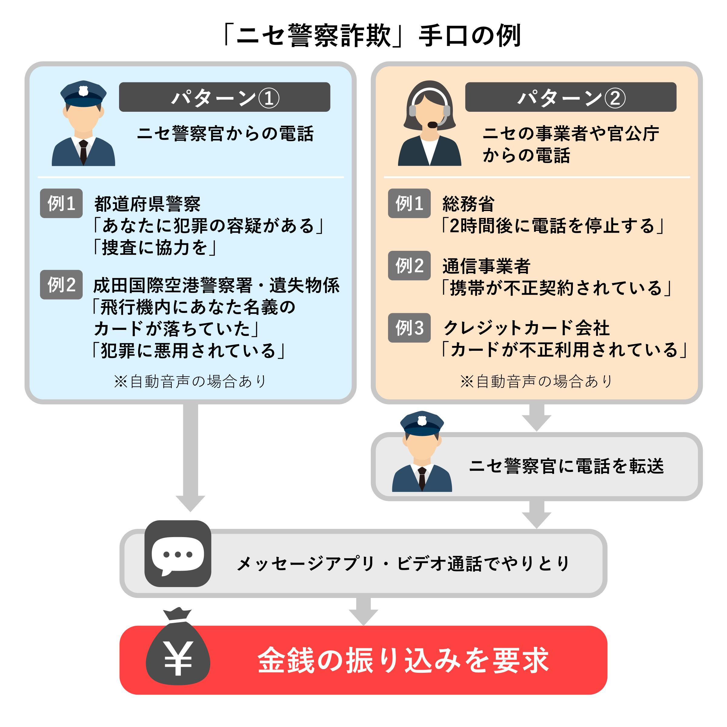「ニセ警察詐欺」手口の例
