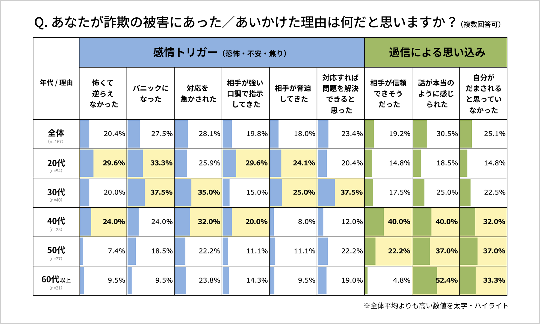 アンケート調査
